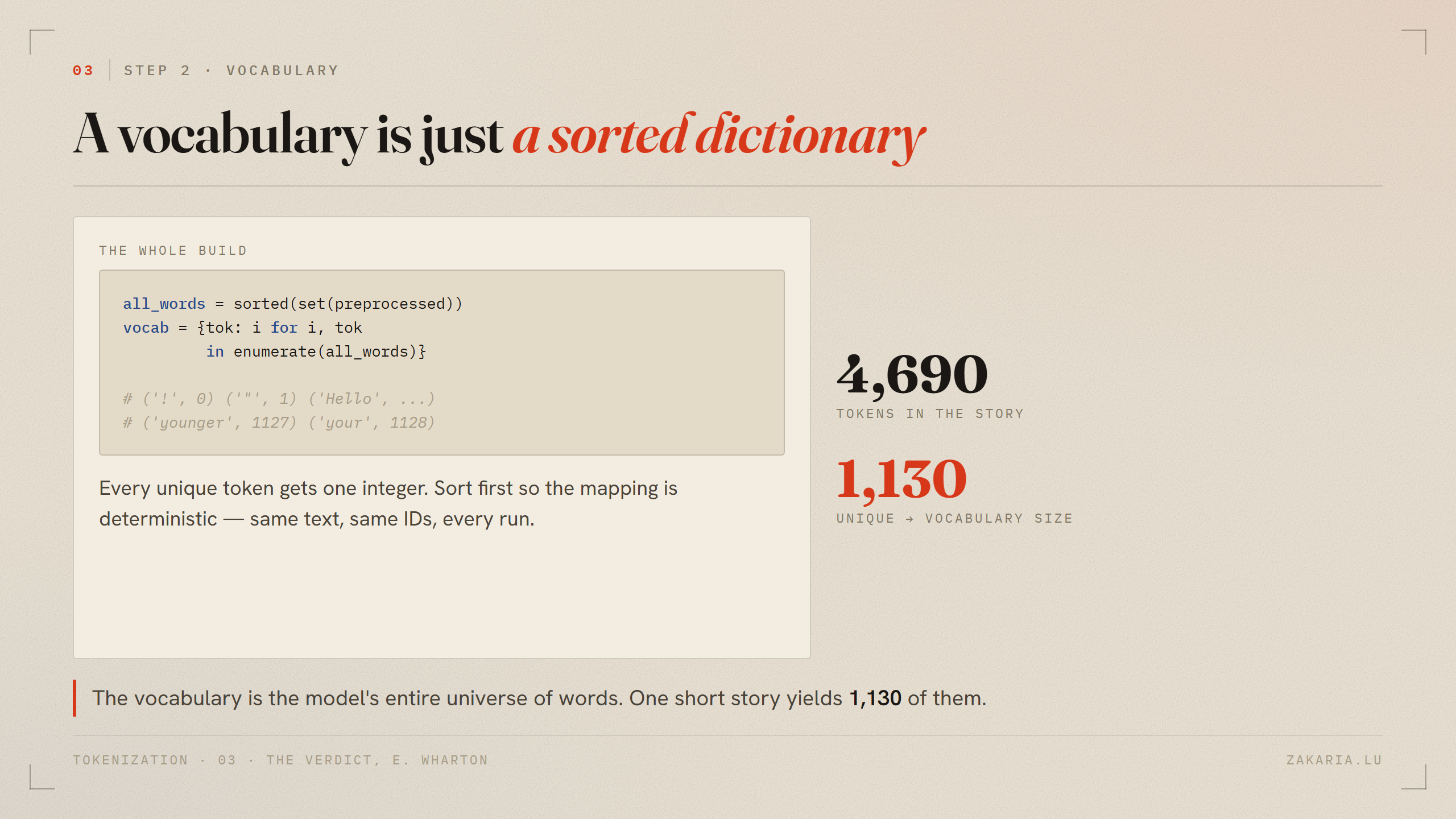 Code building a vocabulary via sorted(set(...)) and a dict comprehension, alongside the counts 4,690 tokens and 1,130 unique.