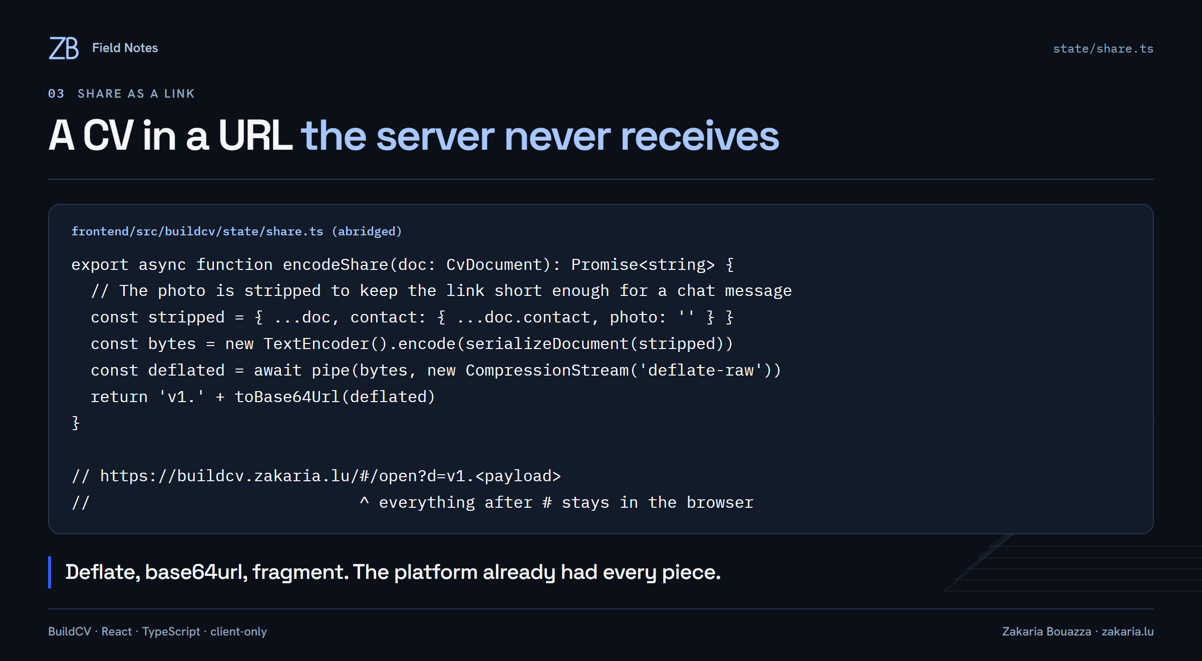 TypeScript code for encodeShare: strip the photo, serialize, compress with CompressionStream deflate-raw, base64url-encode and put the result in the URL fragment.