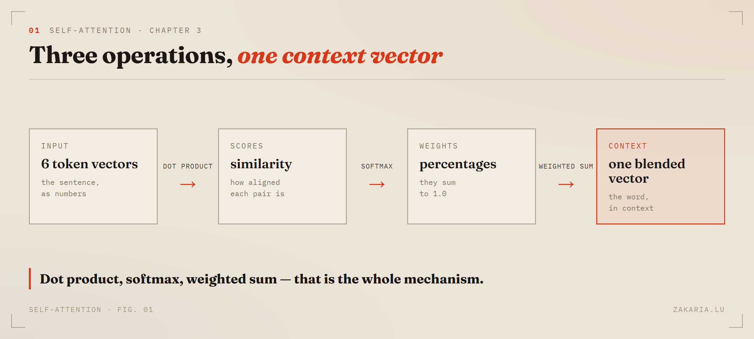 A pipeline: six token vectors, dot product to similarity scores, softmax to percentage weights, weighted sum to one context vector.