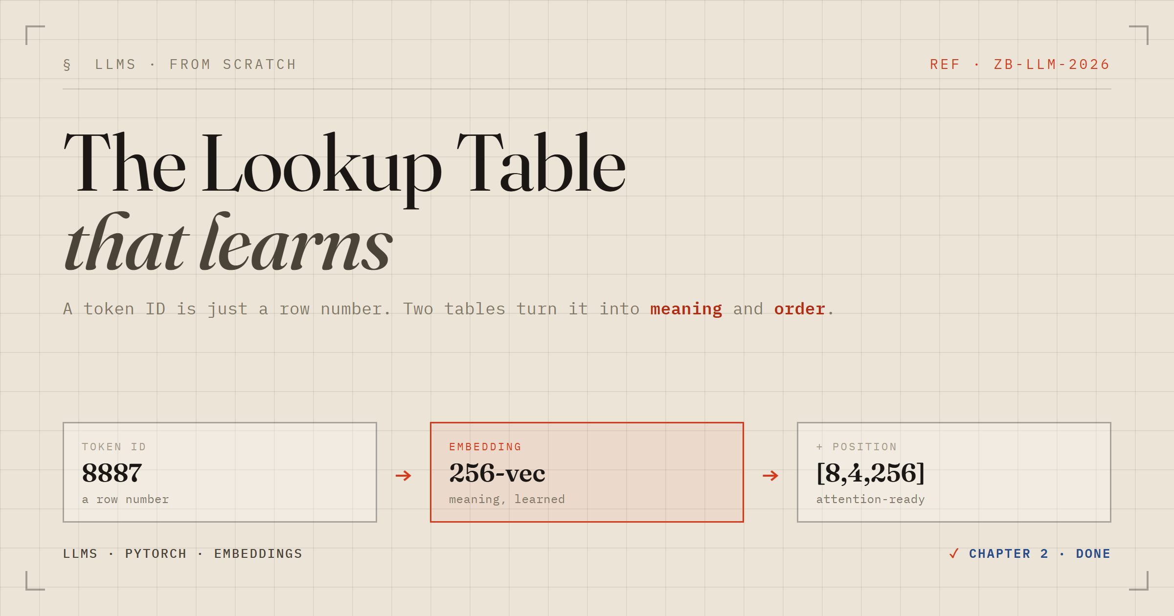 The Lookup Table That Learns: Token Embeddings and the Order-Blind Trap