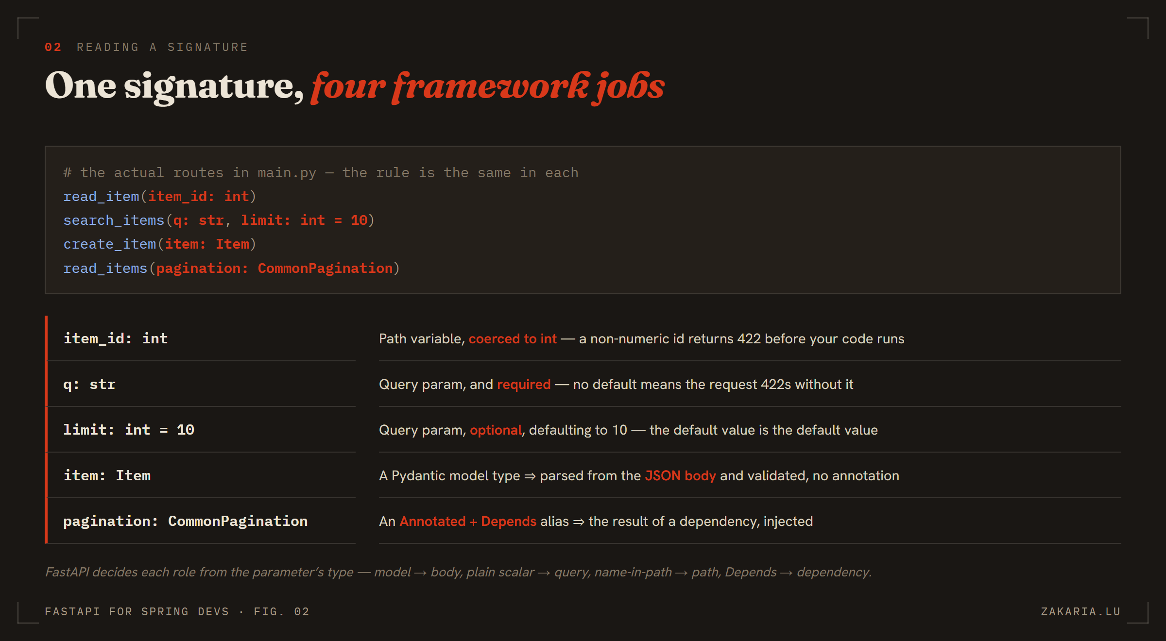 Dark cheat sheet reading five FastAPI parameter shapes: item_id: int is a path variable coerced to int (422 on a non-numeric id); q: str is a required query param; limit: int = 10 is an optional query param defaulting to 10; item: Item is parsed from the JSON body; pagination: CommonPagination is an injected dependency. FastAPI decides each role from the parameter's type.