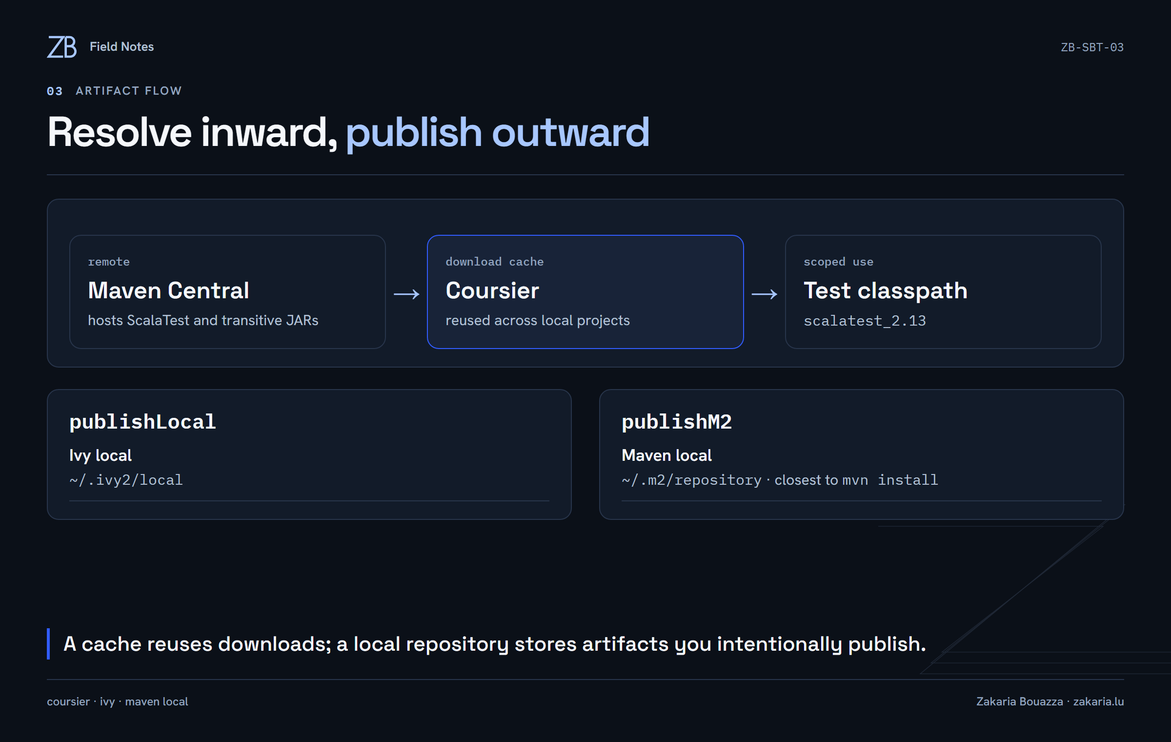 Dependency flow from Maven Central through the Coursier cache to the test classpath, plus publishLocal and publishM2 destinations