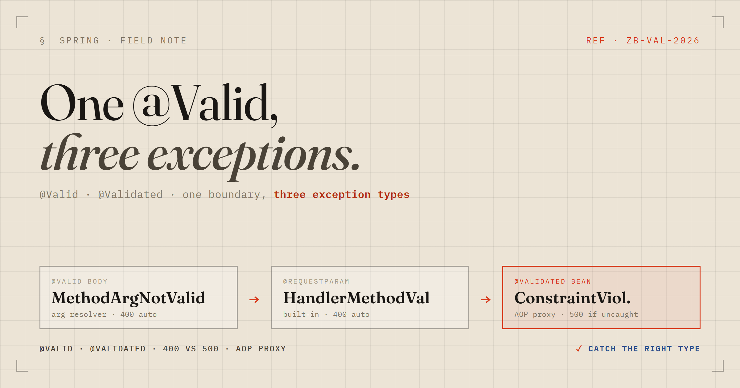 Spring MVC Won't Throw ConstraintViolationException (Here's What It Throws Instead)