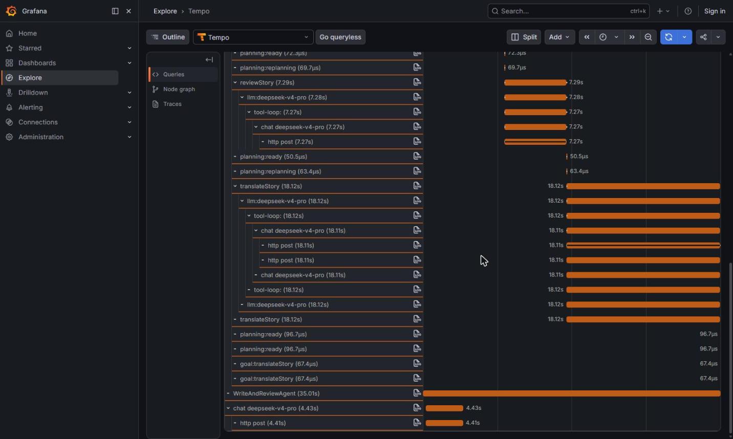 Tempo waterfall for WriteAndReviewAgent showing reviewStory 7.29s with nested llm and http post spans, then planning replanning, then translateStory 18.12s, ending with goal translateStory