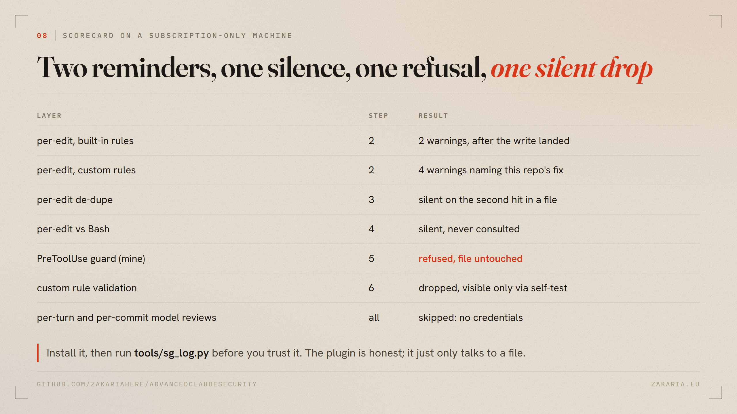 Scorecard table: per-edit built-in and custom rules warned, de-dupe and Bash were silent, the guard refused, rule validation dropped silently, model reviews skipped for lack of credentials