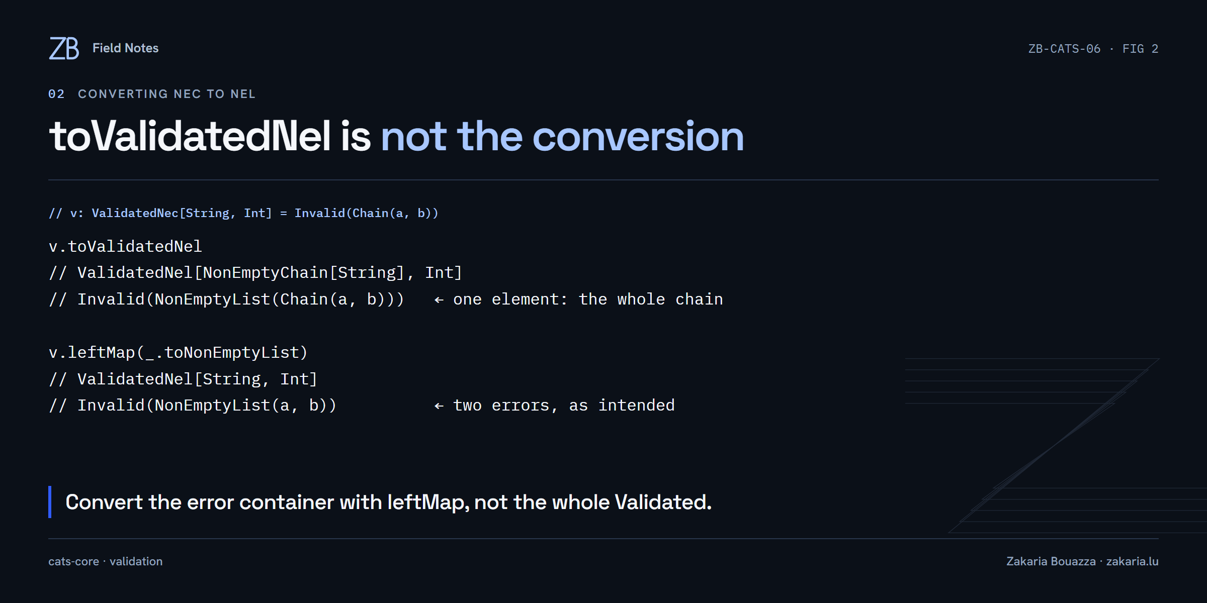 Code comparison: toValidatedNel on a ValidatedNec produces a NonEmptyList containing one Chain, while leftMap(_.toNonEmptyList) produces a NonEmptyList of the two errors