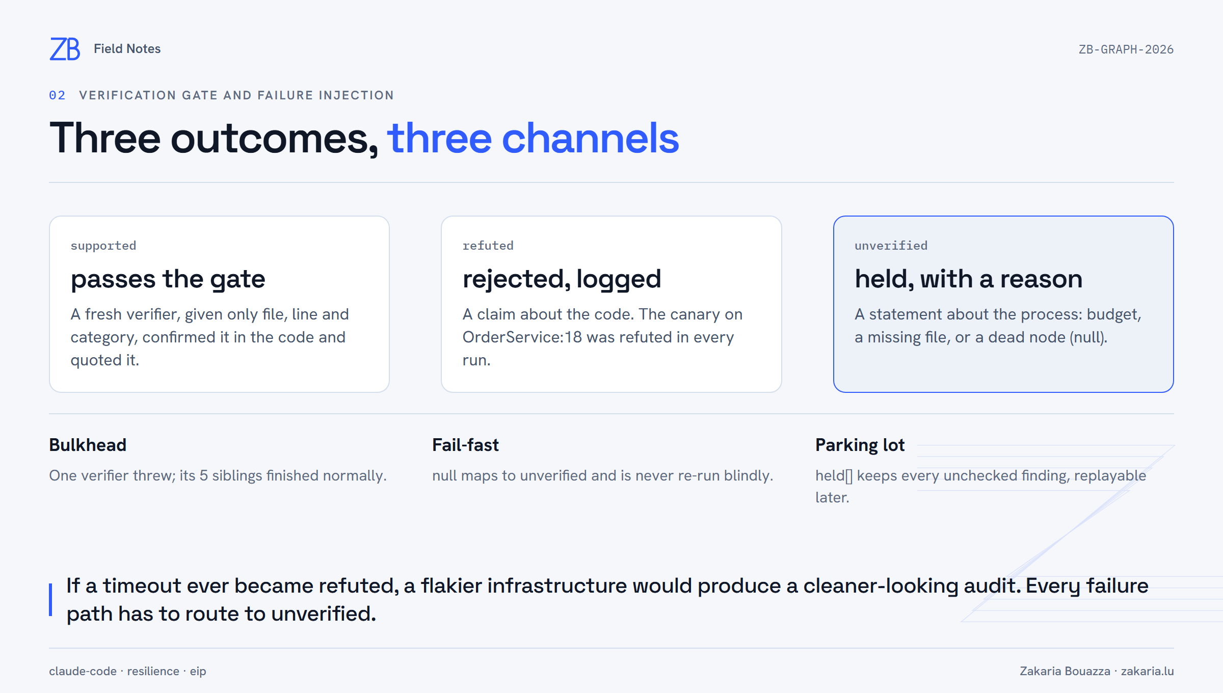 Three verification outcomes routed to three channels: supported passes, refuted is rejected and logged, unverified is held with a reason; below, bulkhead, fail-fast and parking-lot semantics
