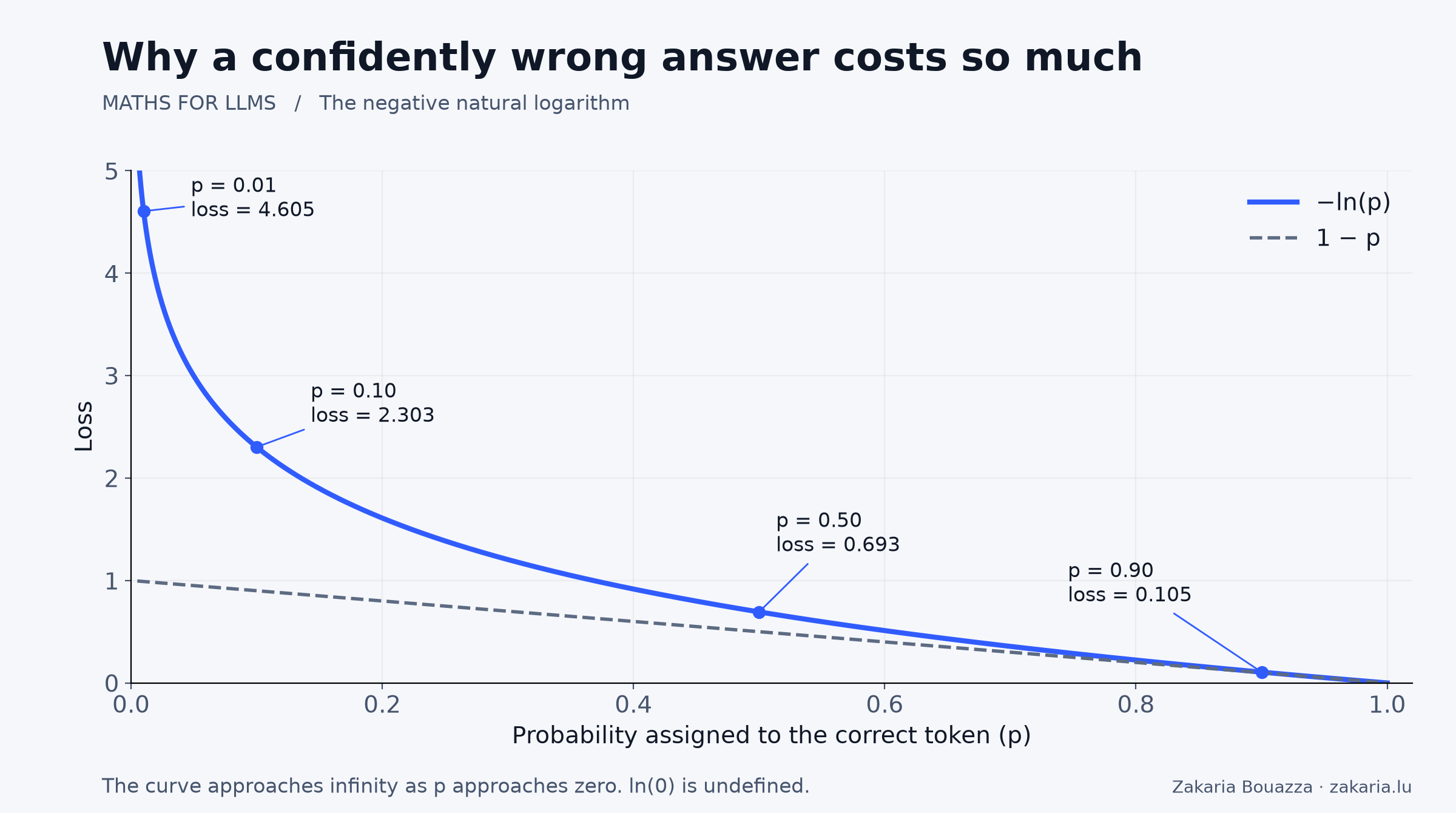 Precisely plotted loss curves: negative natural log rises sharply near zero probability, while one minus p is a straight line bounded by one.