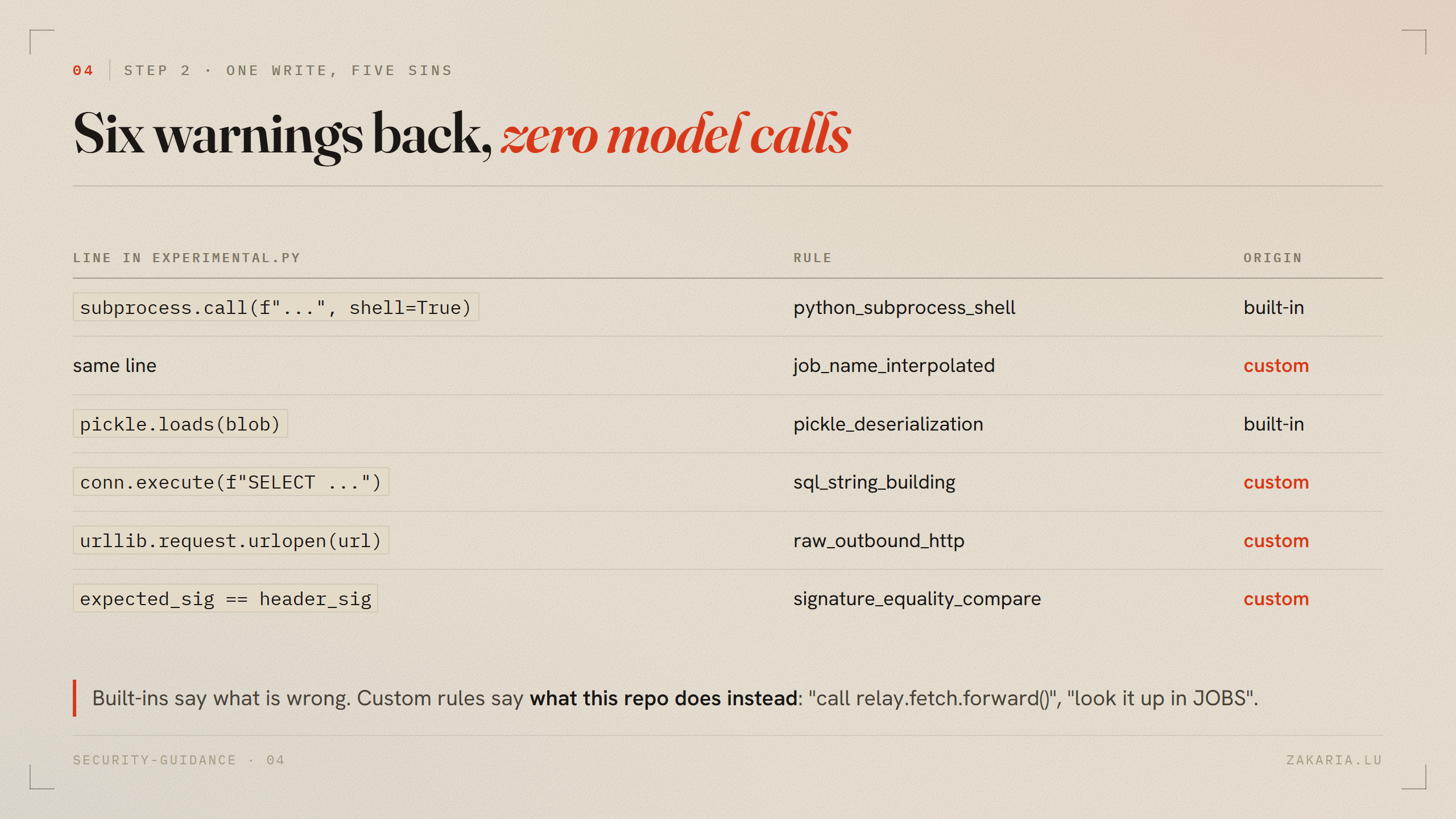 Table mapping each vulnerable line to the rule that fired and whether it was built-in or custom: two built-in, four custom