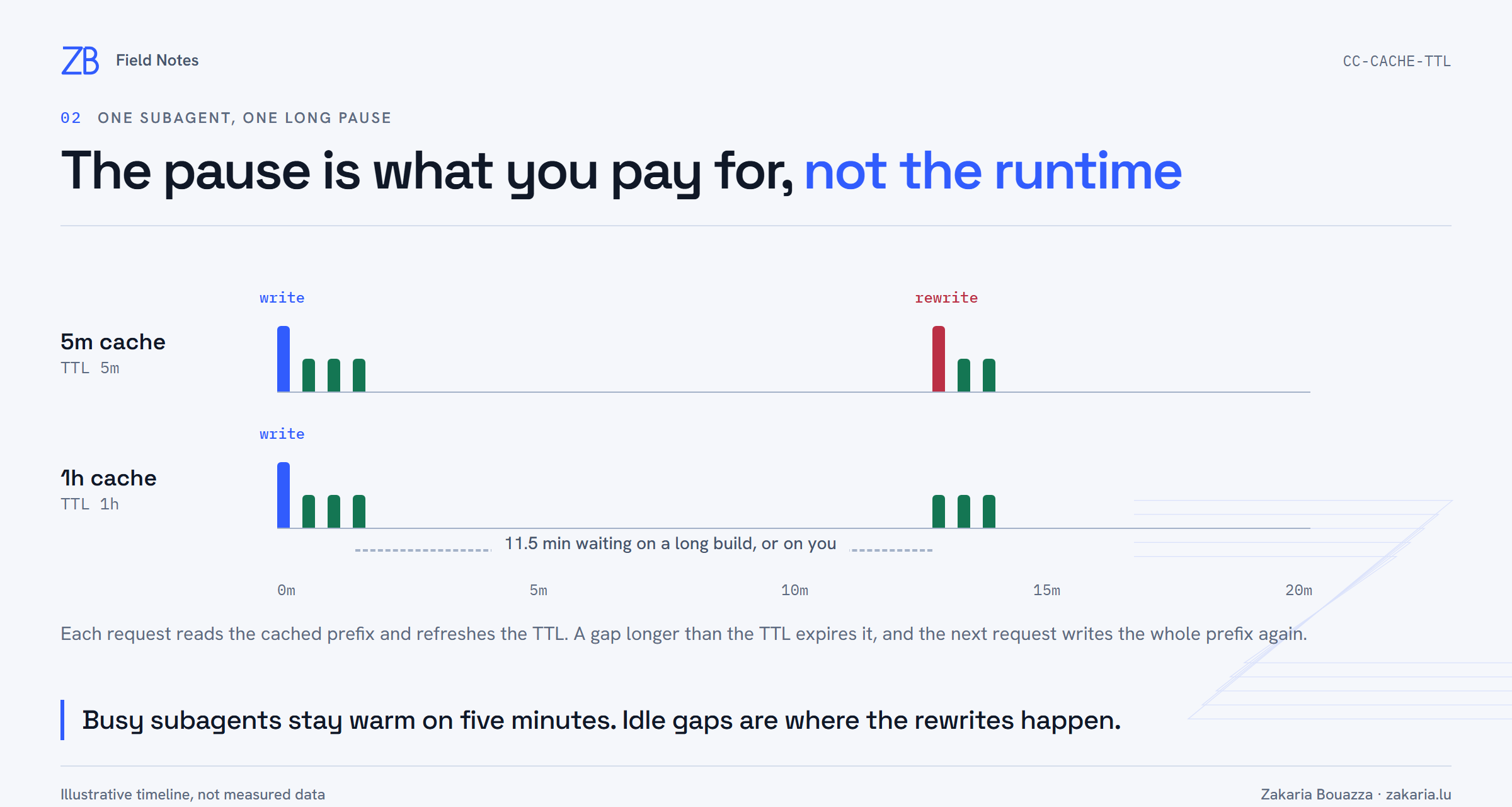Illustrative timeline of one subagent with an 11.5-minute pause: with a five-minute TTL the request after the pause is a full rewrite, with a one-hour TTL it is a cheap read.