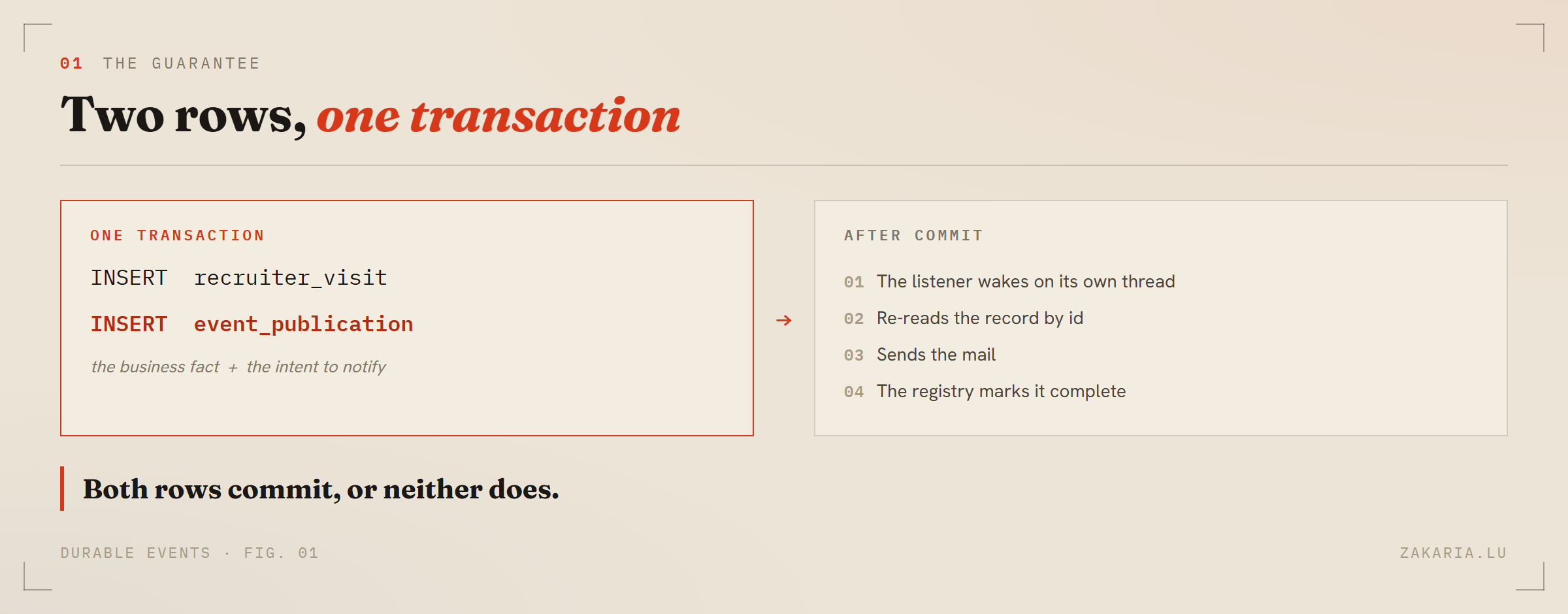 Diagram: a single transaction containing an INSERT into the business table and an INSERT into event_publication, followed by the after-commit listener that re-reads the record and sends the mail.