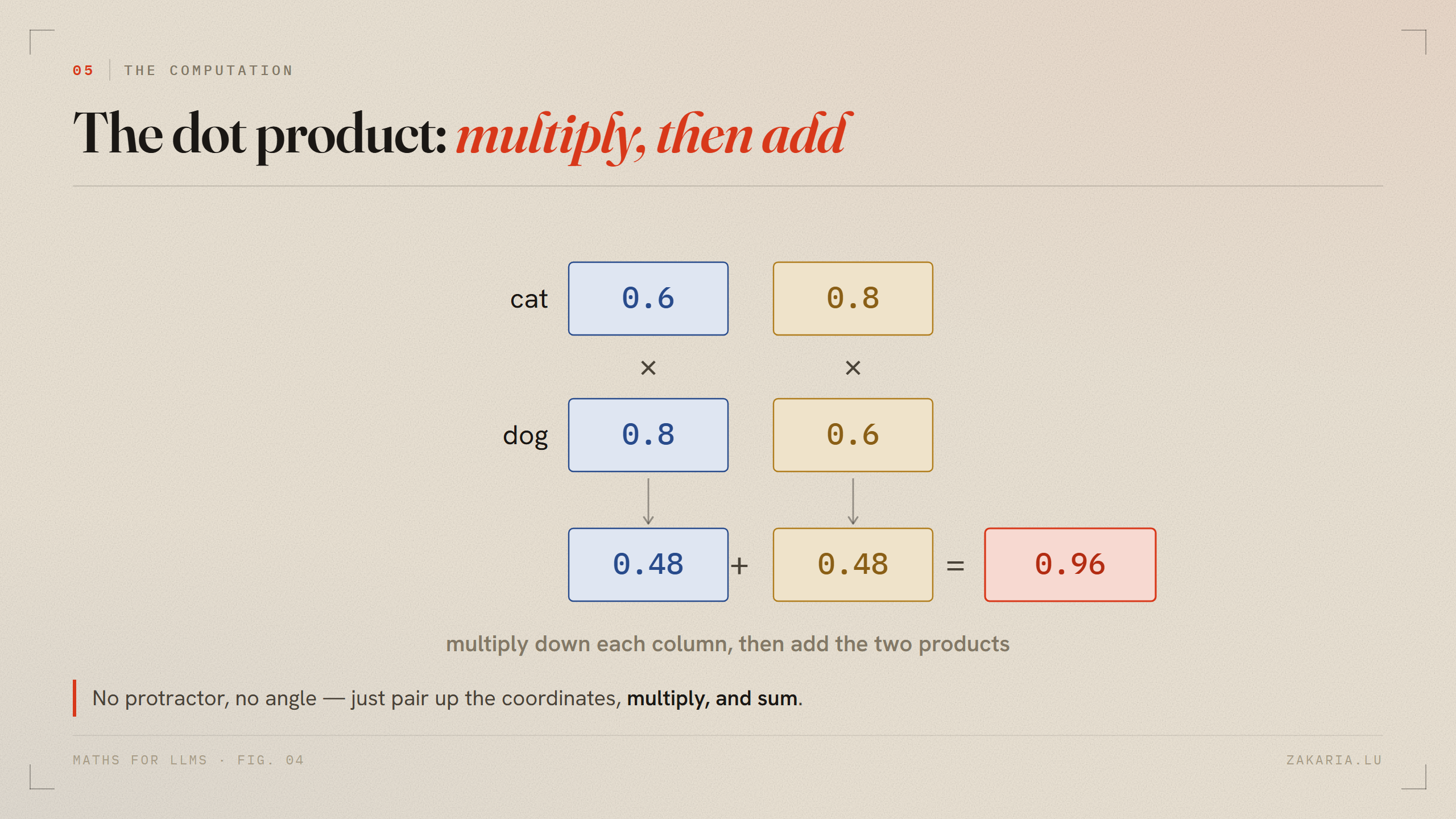 The dot product of cat 0.6 0.8 and dog 0.8 0.6: multiply down each column to get 0.48 and 0.48, then add to 0.96.