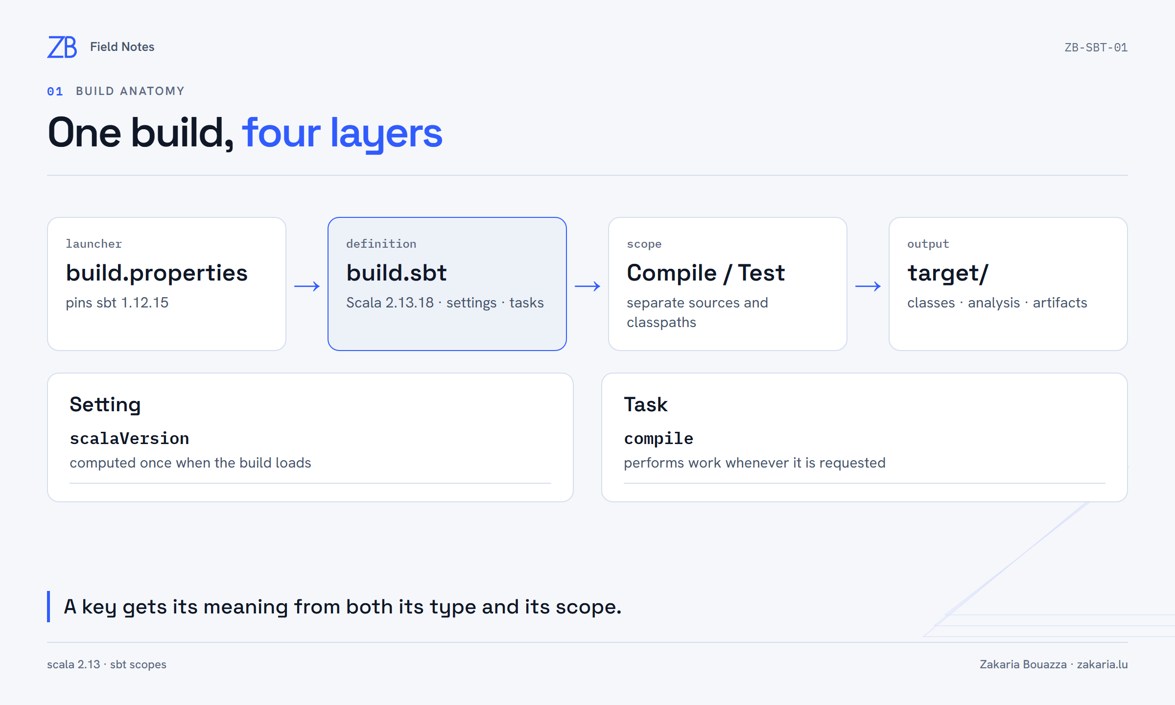 Diagram of project build properties, build.sbt, Compile and Test scopes, target output, settings and tasks