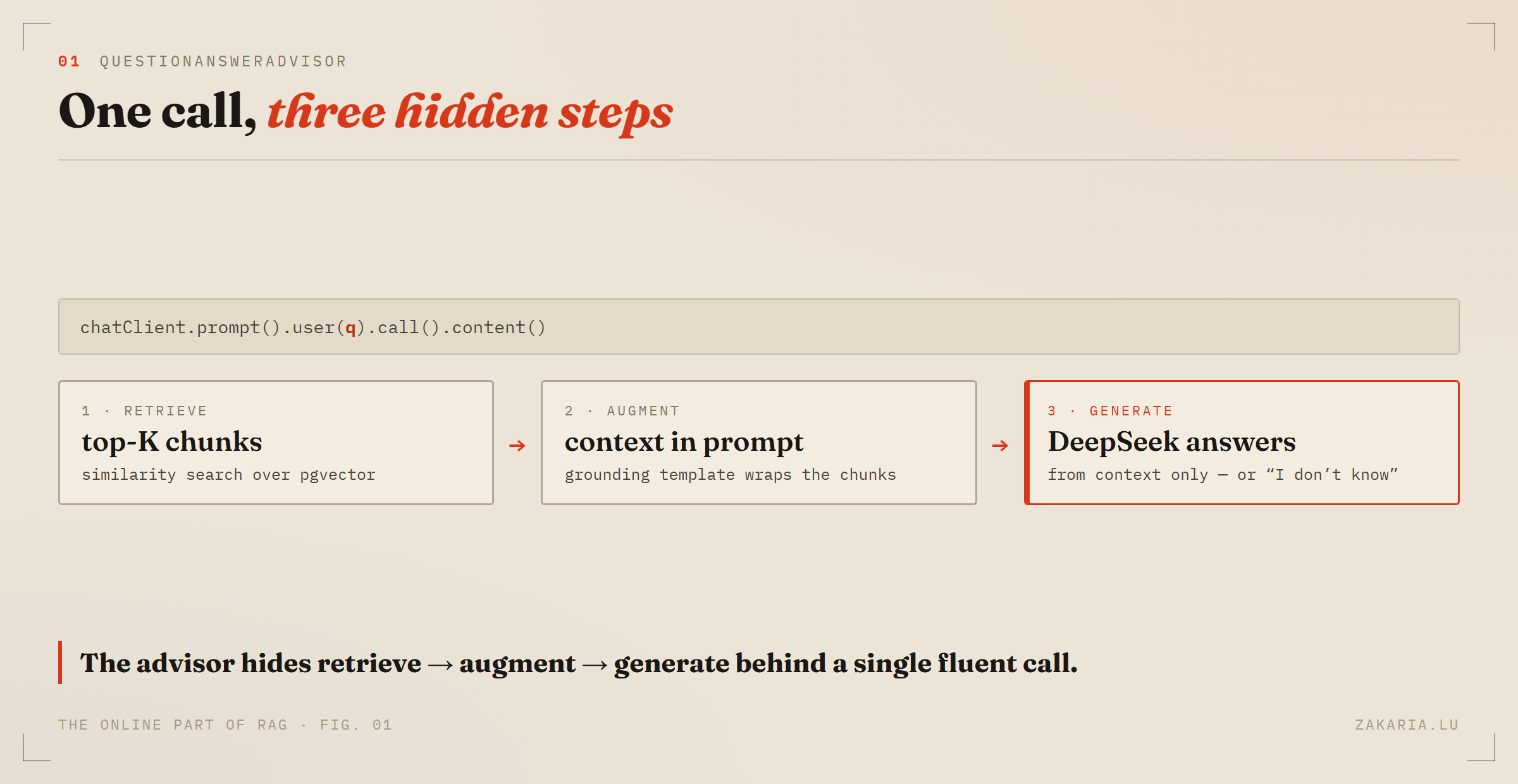 Diagram: one ChatClient call expands into retrieve top-K chunks, augment the prompt with context, then generate with DeepSeek