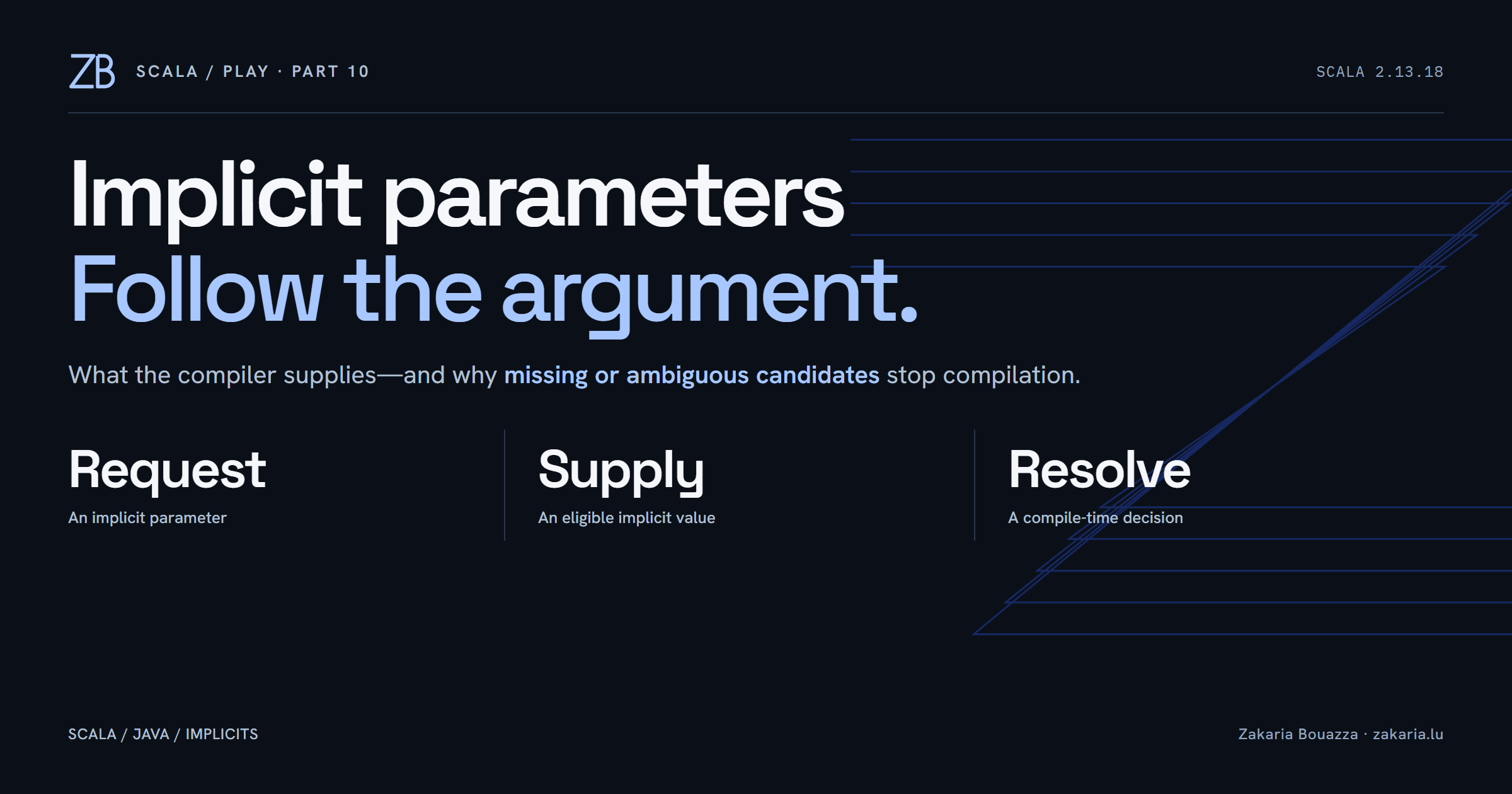 Scala/Play, Part 10: Scala 2 Implicit Parameters - What the Compiler Supplies, and Why It Refuses