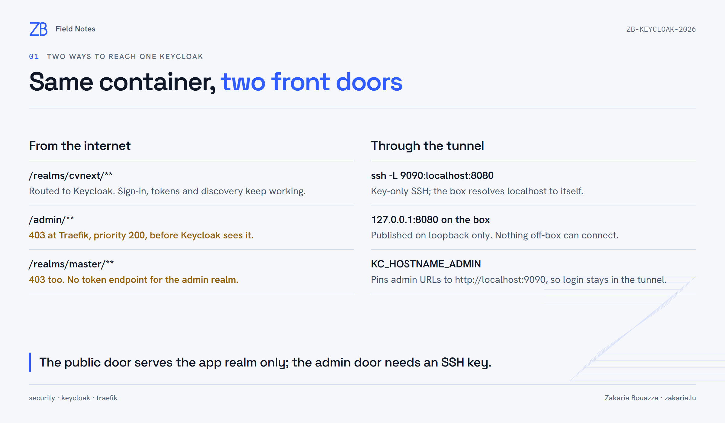 Comparison of the public path, where /admin and /realms/master return 403 at Traefik, with the tunnel path through SSH to a loopback-only Keycloak port