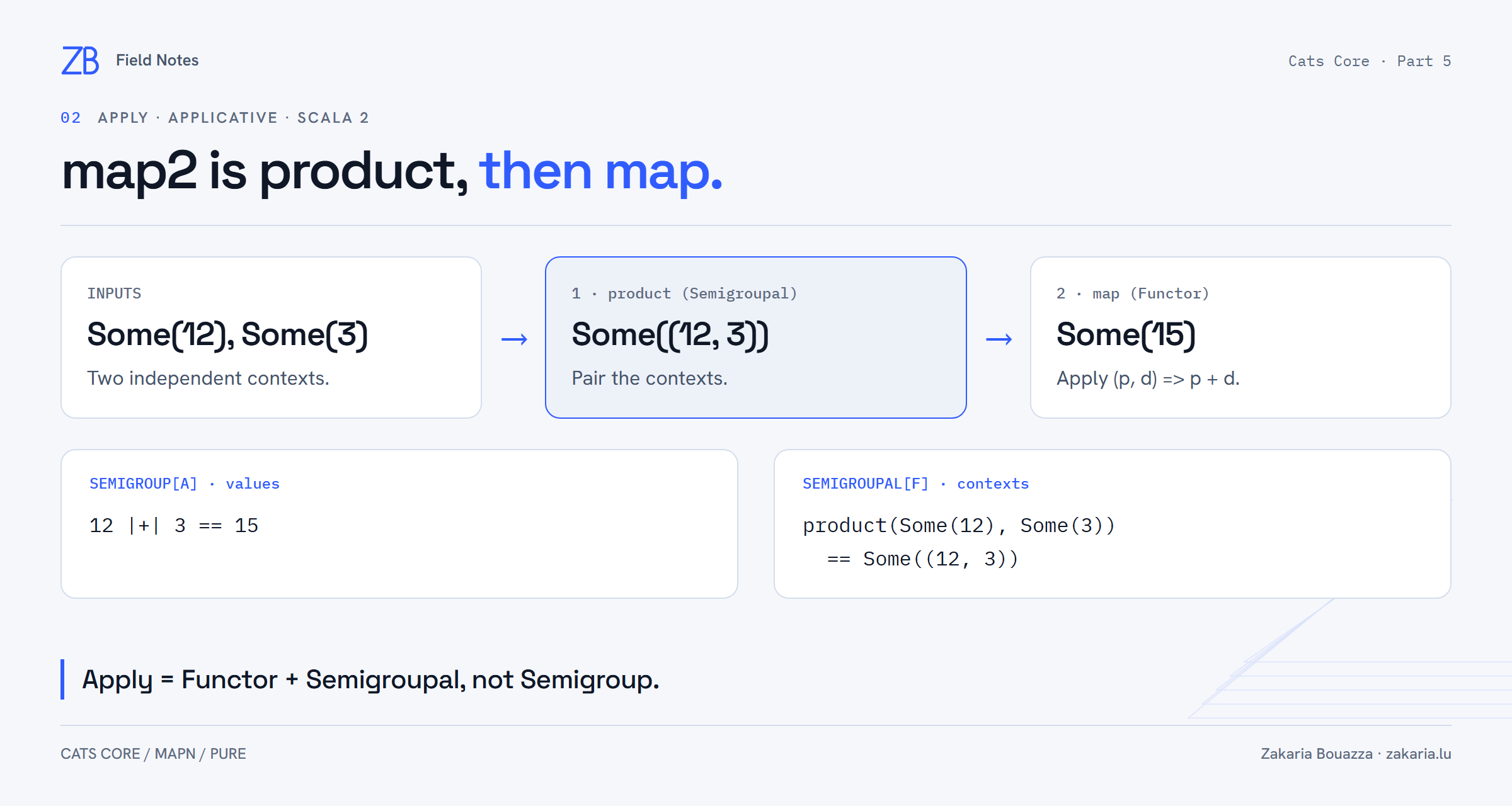 product turns Some(12) and Some(3) into Some((12, 3)), then map with addition gives Some(15). A comparison shows Semigroup combining values and Semigroupal combining contexts.