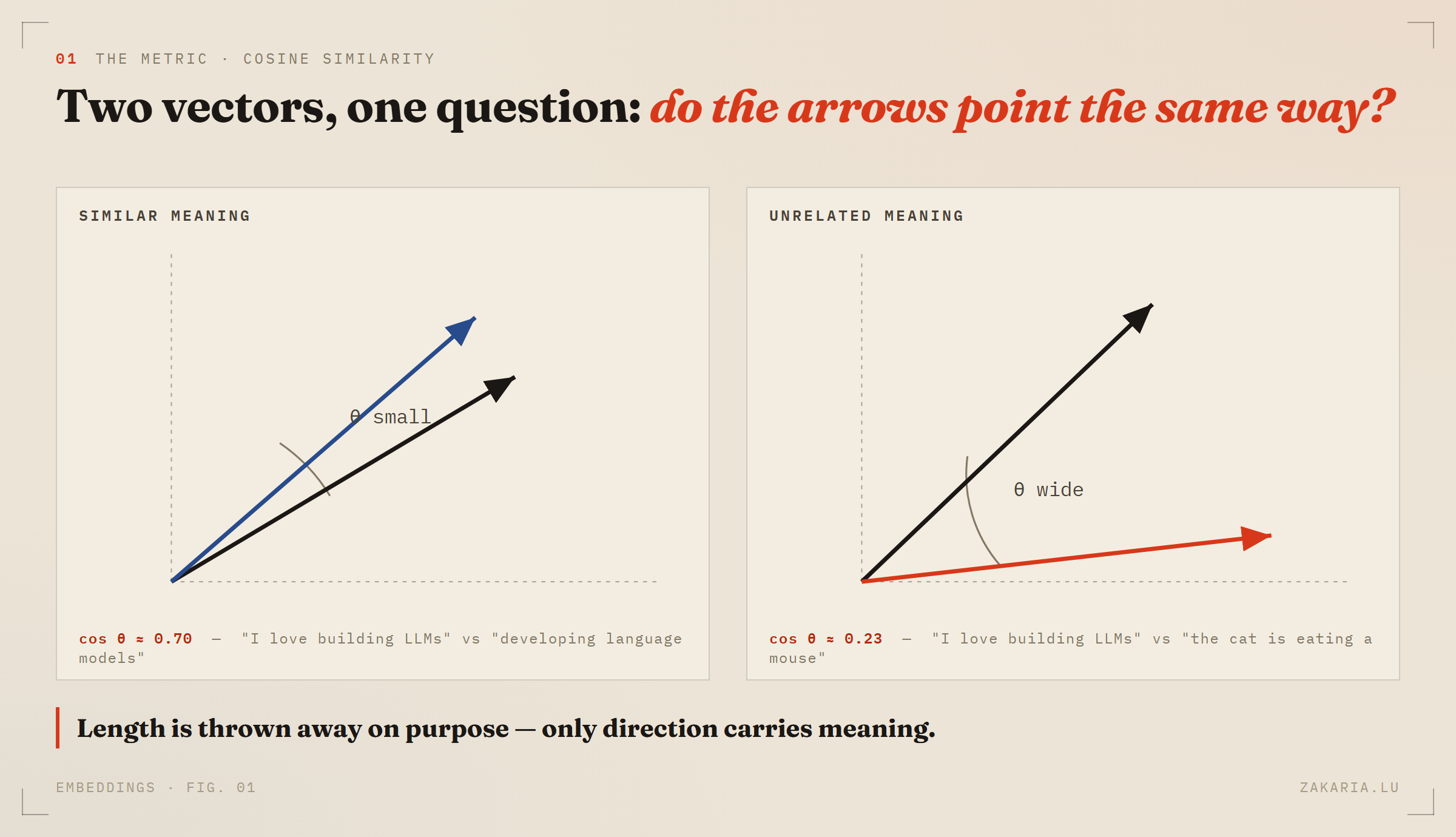 Two panels of vectors drawn from a common origin: on the left, two arrows at a small angle labelled cosine 0.70; on the right, two arrows at a wide angle labelled cosine 0.23.