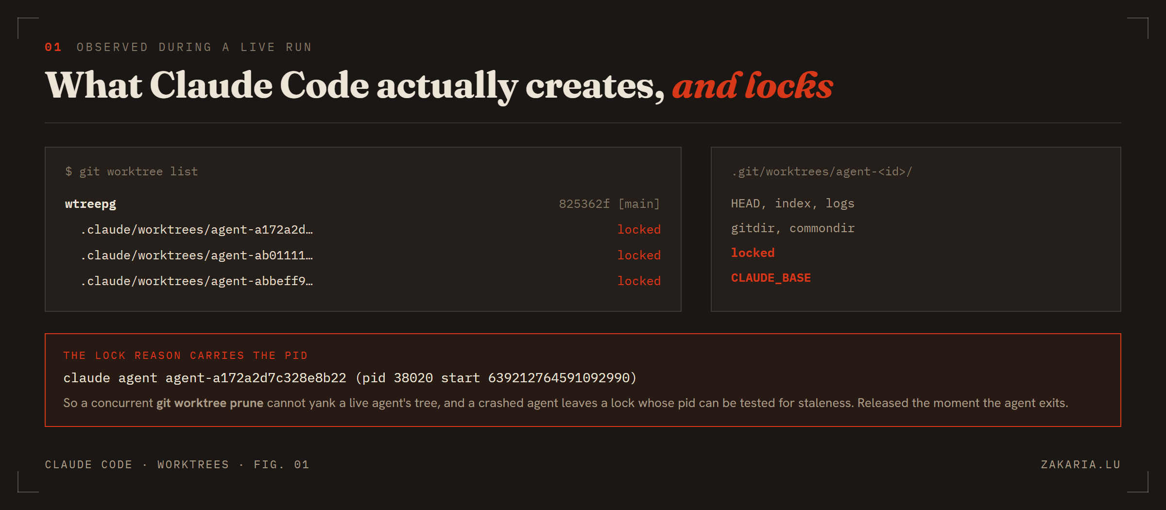 Terminal output of git worktree list showing the main checkout plus three agent worktrees under .claude/worktrees, each marked locked; alongside the per-worktree admin directory containing HEAD, index, logs, gitdir, commondir, locked and CLAUDE_BASE.