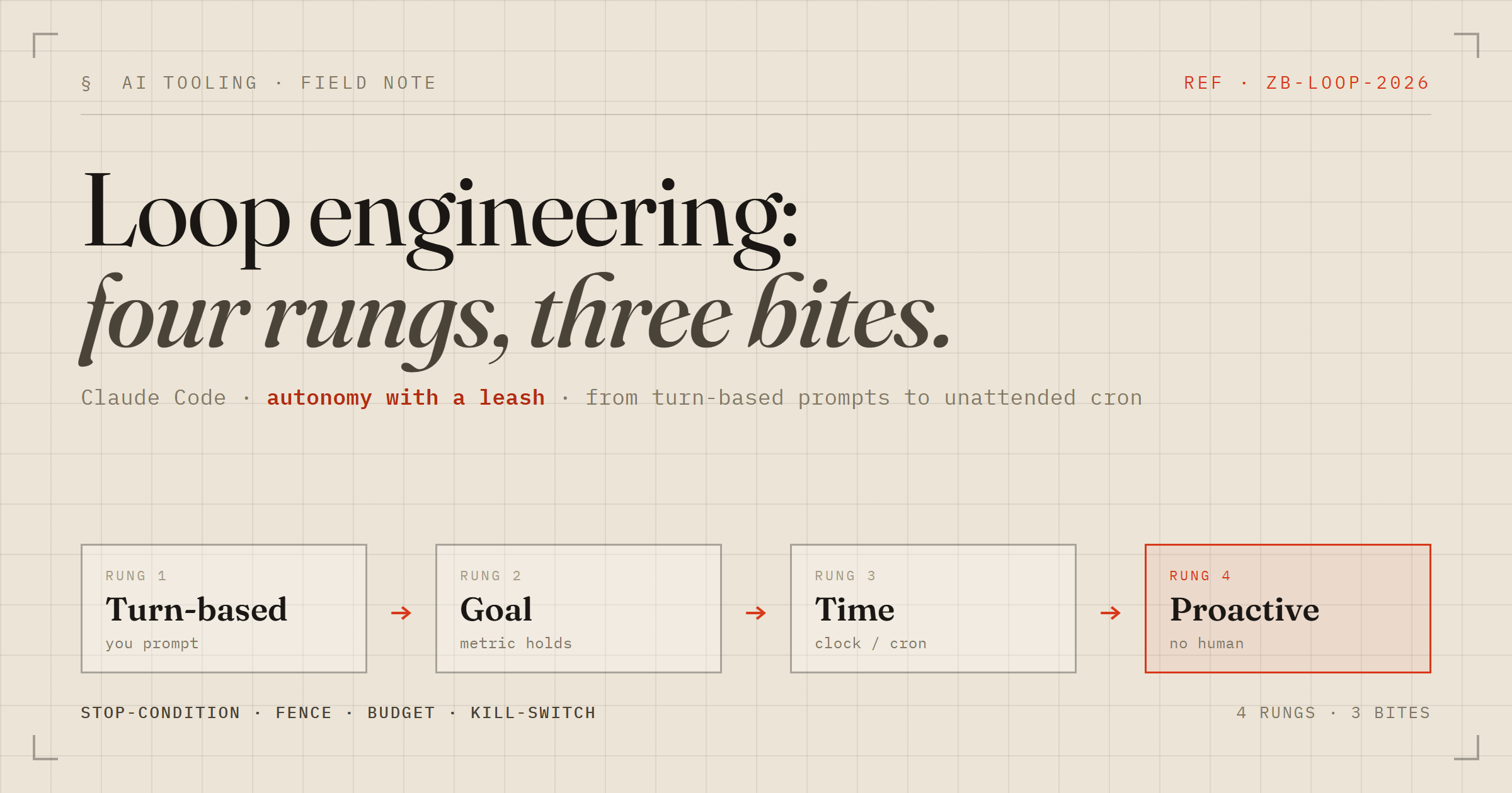 Loop Engineering with Claude Code: Four Rungs and Three Bites