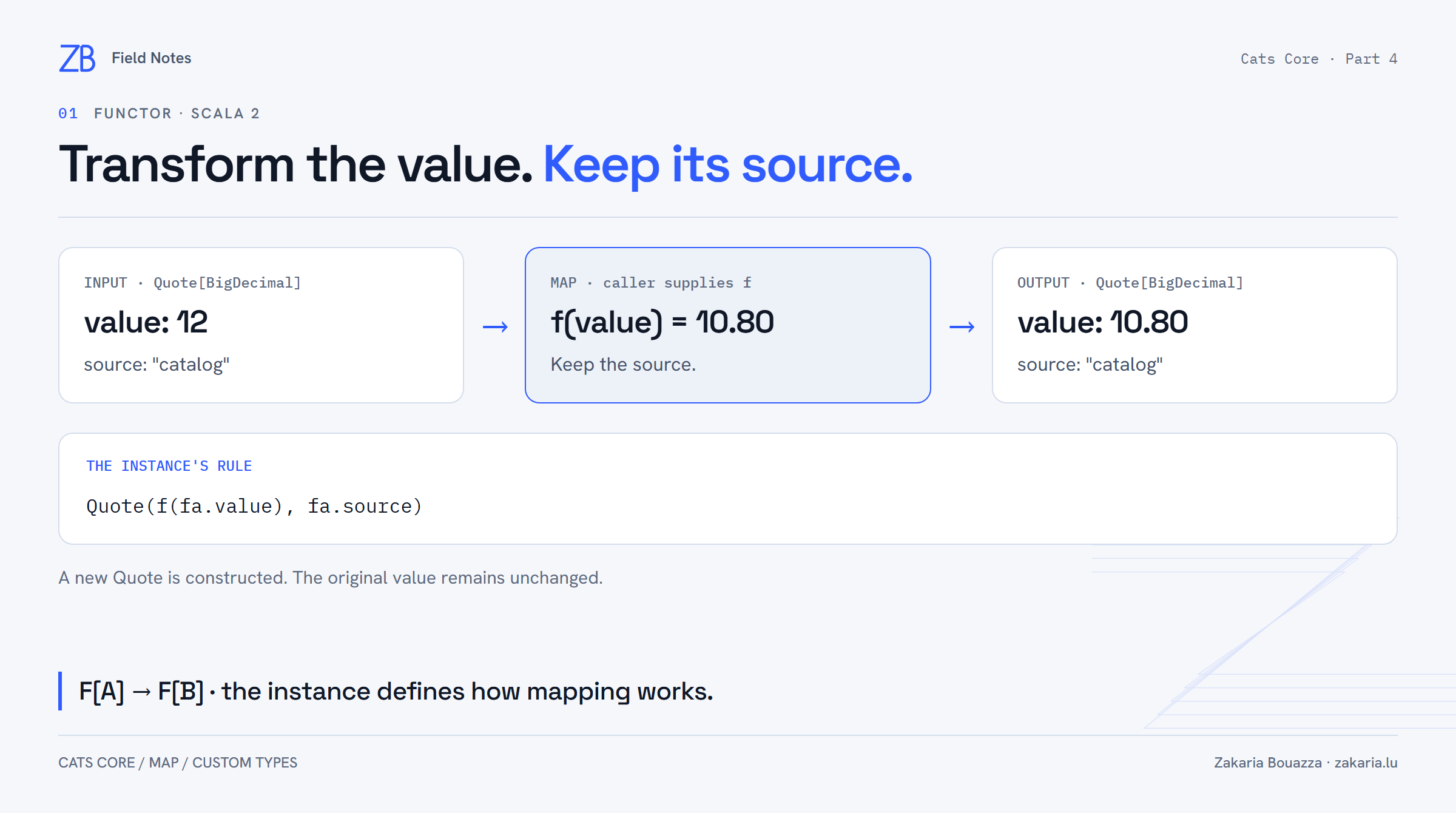 Quote with value 12 and source catalog passes through the custom map rule to a new Quote with value 10.80 and the same source catalog.