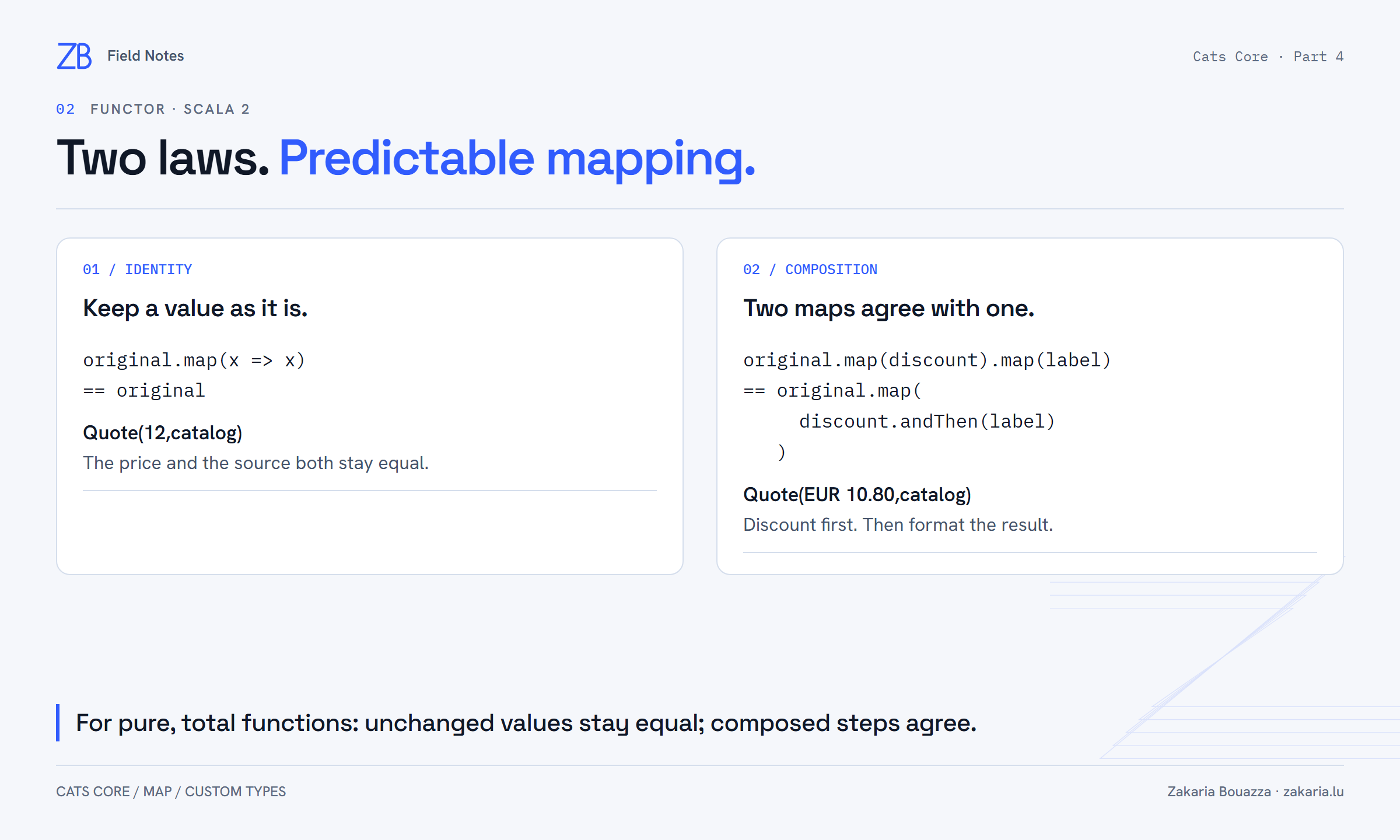 Identity leaves Quote(12,catalog) equal to itself. Two maps, discount then label, and one composed map both produce Quote(EUR 10.80,catalog).