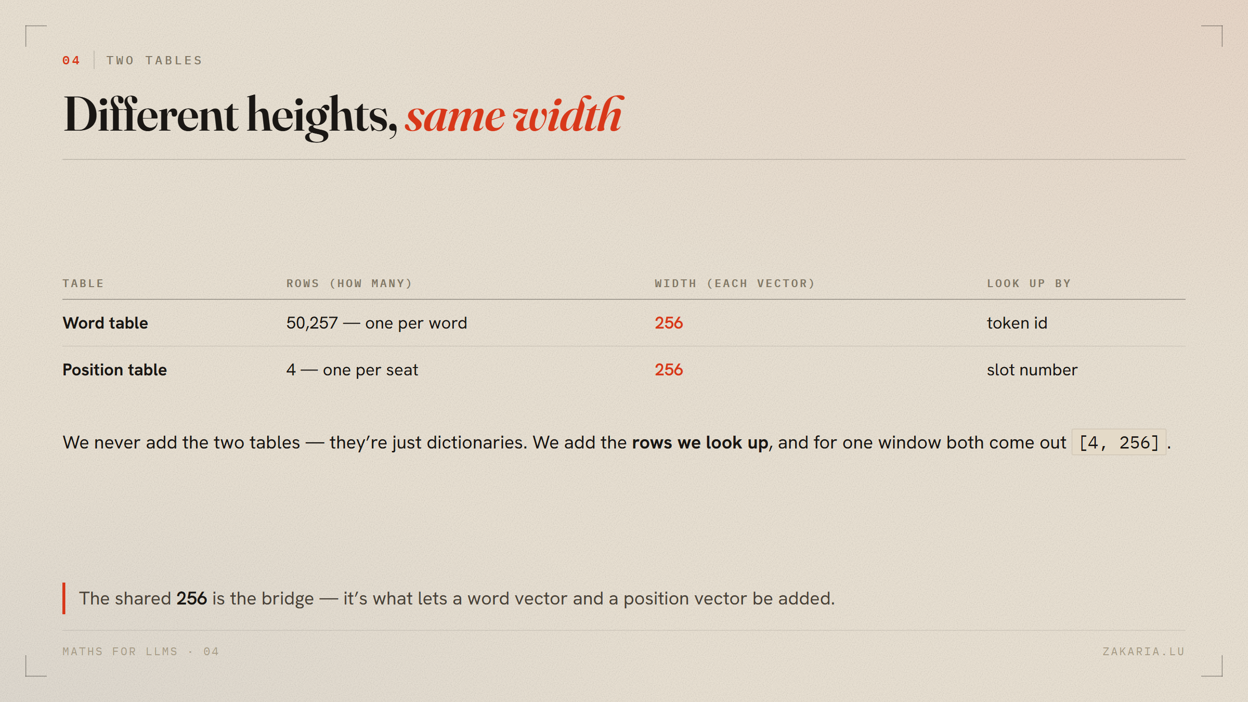 A table comparing the word table (50,257 rows x 256) and the position table (4 rows x 256); both share width 256, which is what lets a looked-up word vector and position vector be added.