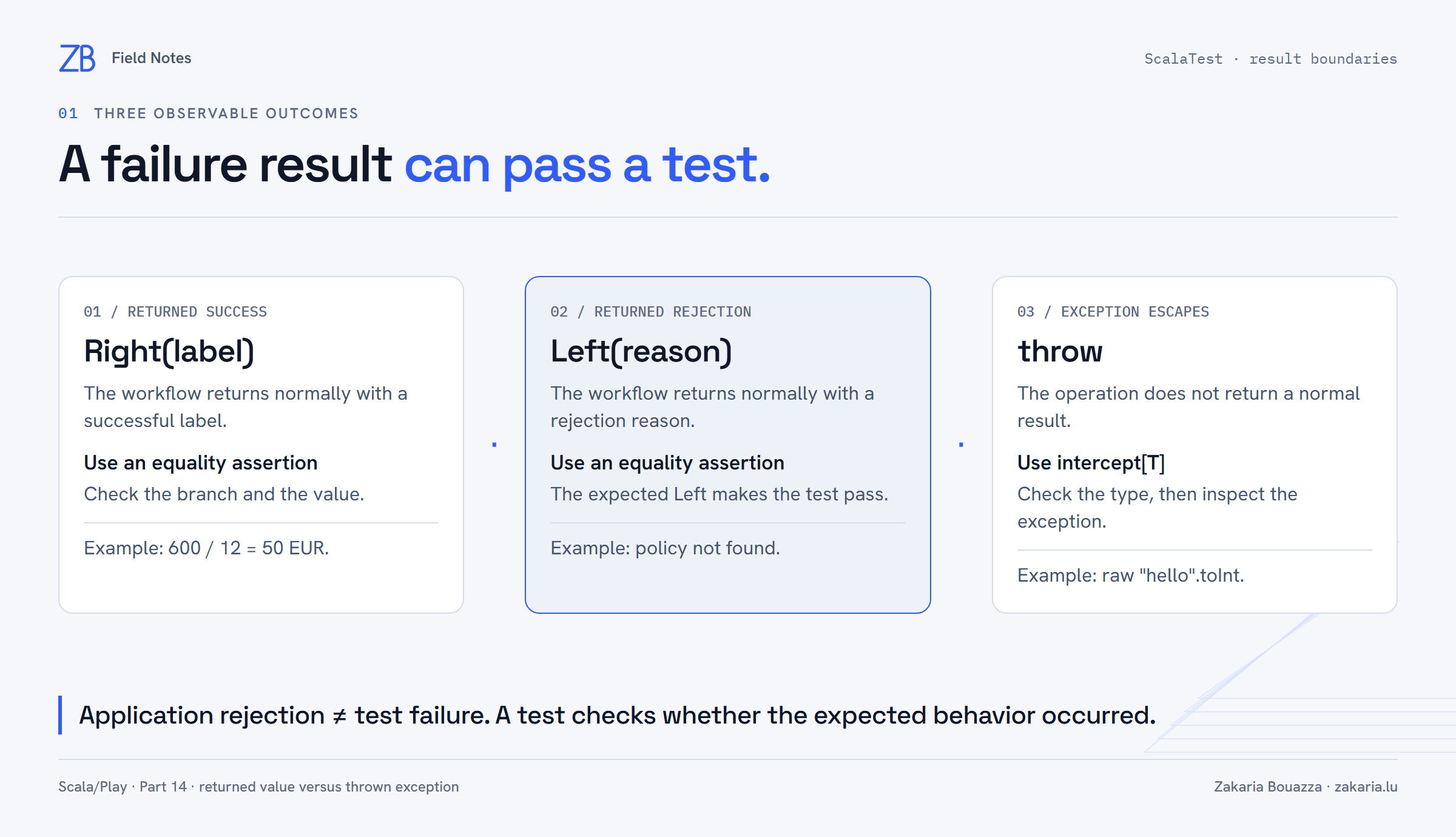 Three test outcomes: compare a returned Right, compare a returned Left, or check an escaping exception with intercept