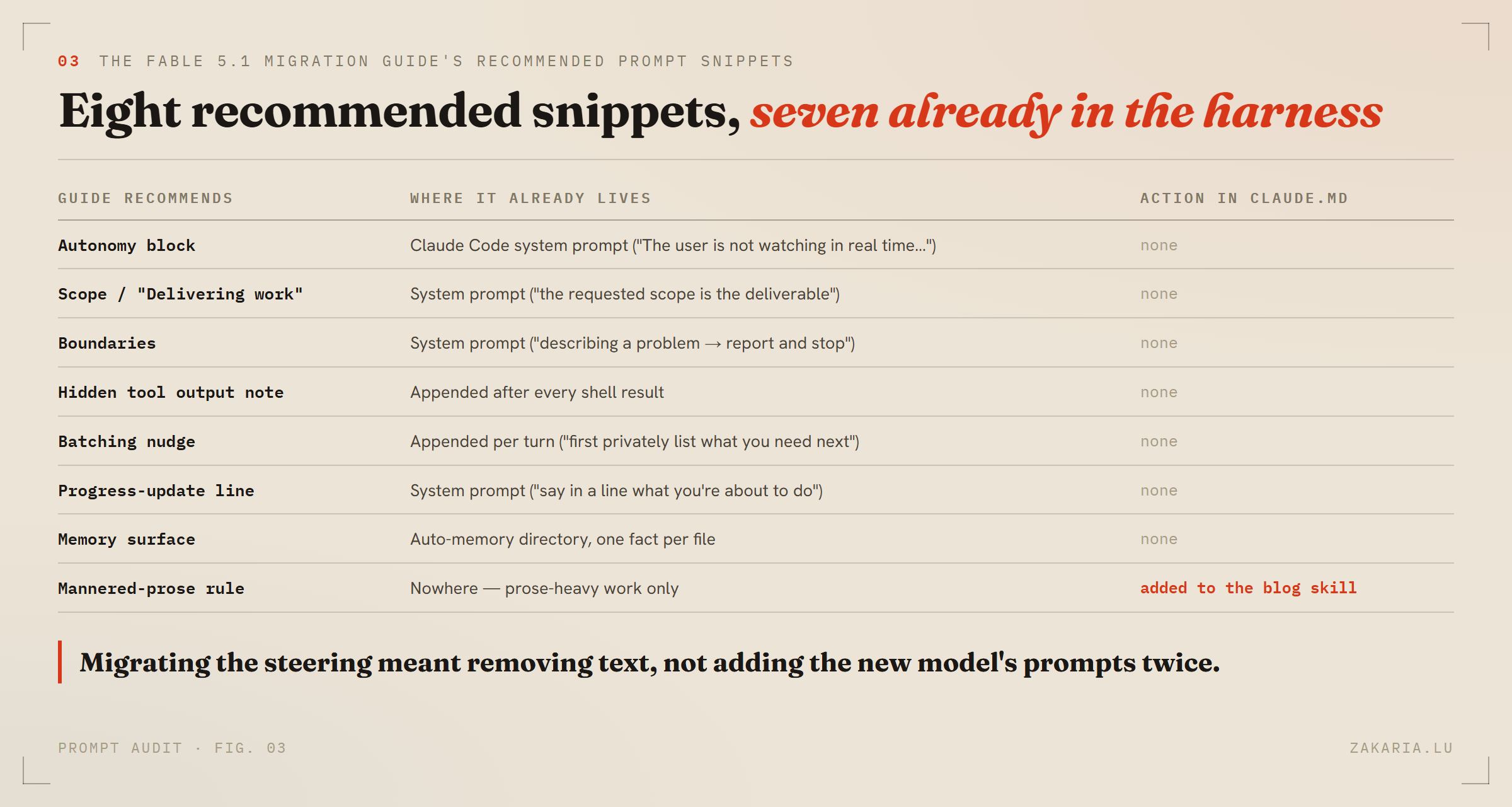 Table of eight prompt snippets the Fable 5.1 guide recommends, seven of which already live in the Claude Code harness; only the mannered-prose rule was added, to the blog skill