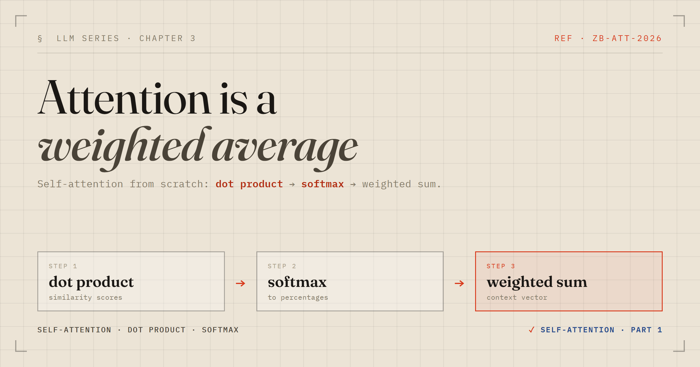 Self-attention, from scratch: a context vector is a weighted average