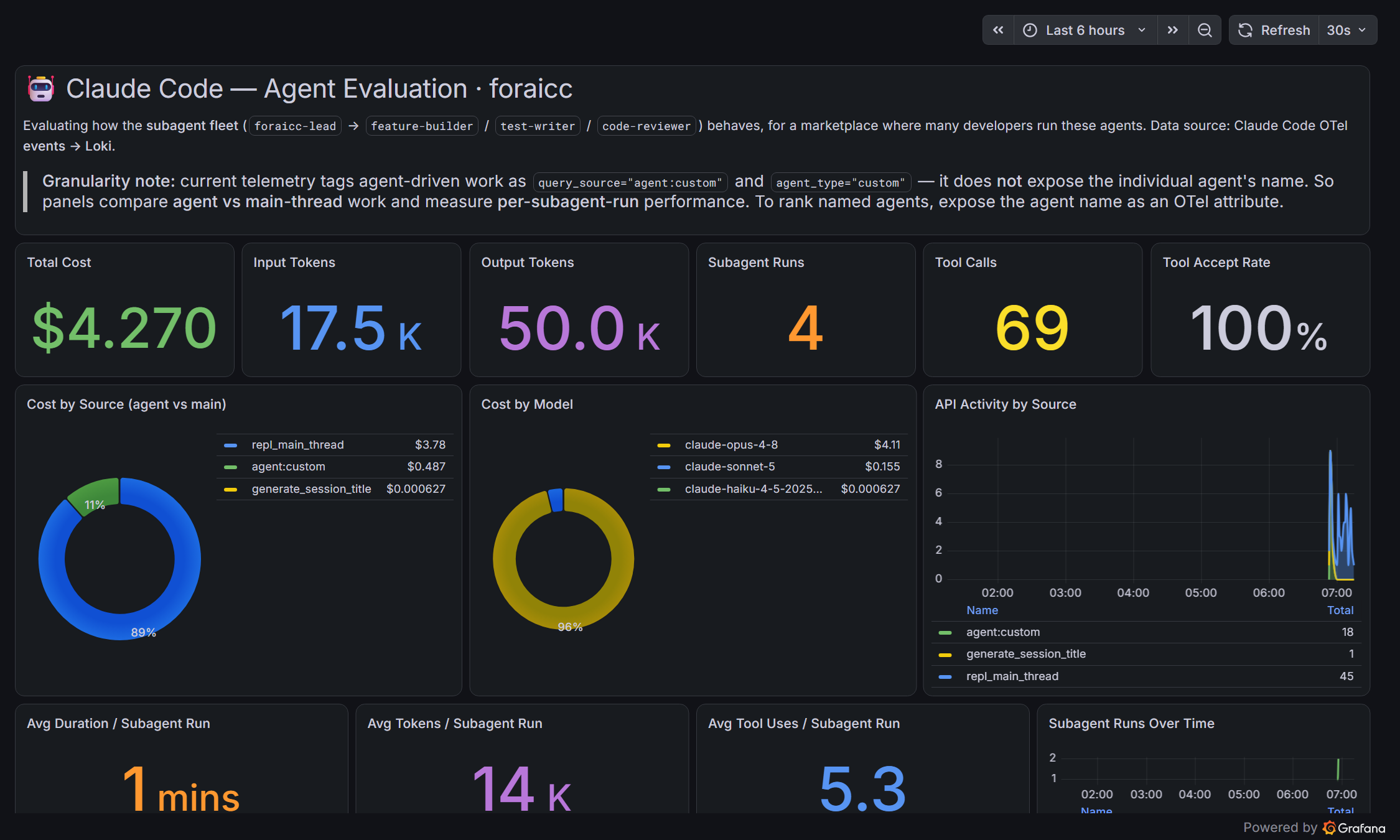 Top of the dashboard: six KPI stats (total cost, input and output tokens, sub-agent runs, tool calls, tool accept rate) above cost-by-source and cost-by-model donut charts and an API-activity-by-source time series.