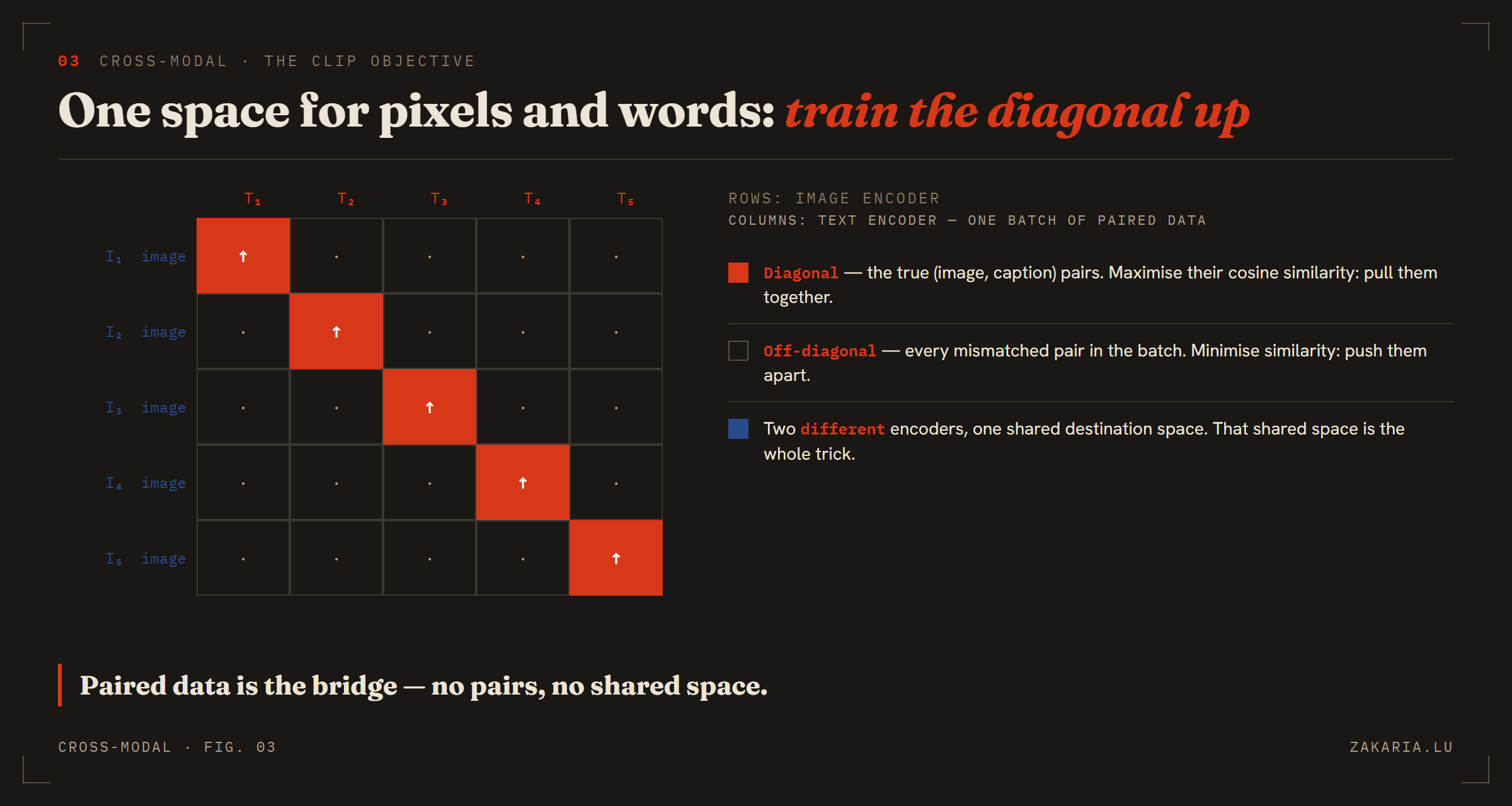 A 5-by-5 grid with images down the rows and text captions across the columns. The diagonal cells are highlighted red as the true matching pairs; off-diagonal cells are dark as mismatches. A legend explains: maximise the diagonal, minimise the rest, two different encoders sharing one space.