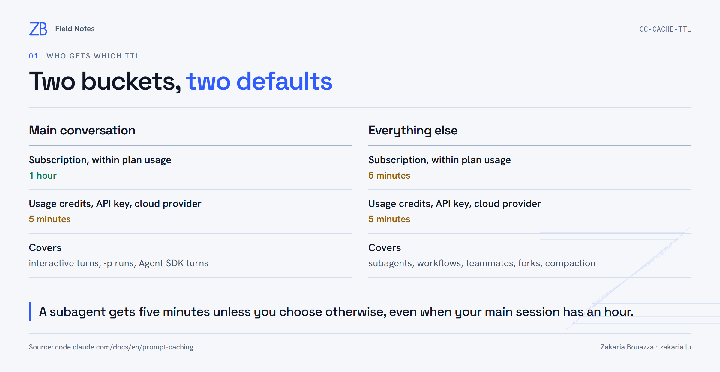 Table comparing the main conversation and everything-else buckets: on a subscription within plan usage, the main conversation gets one hour and everything else gets five minutes; with usage credits, an API key or a cloud provider, both get five minutes.