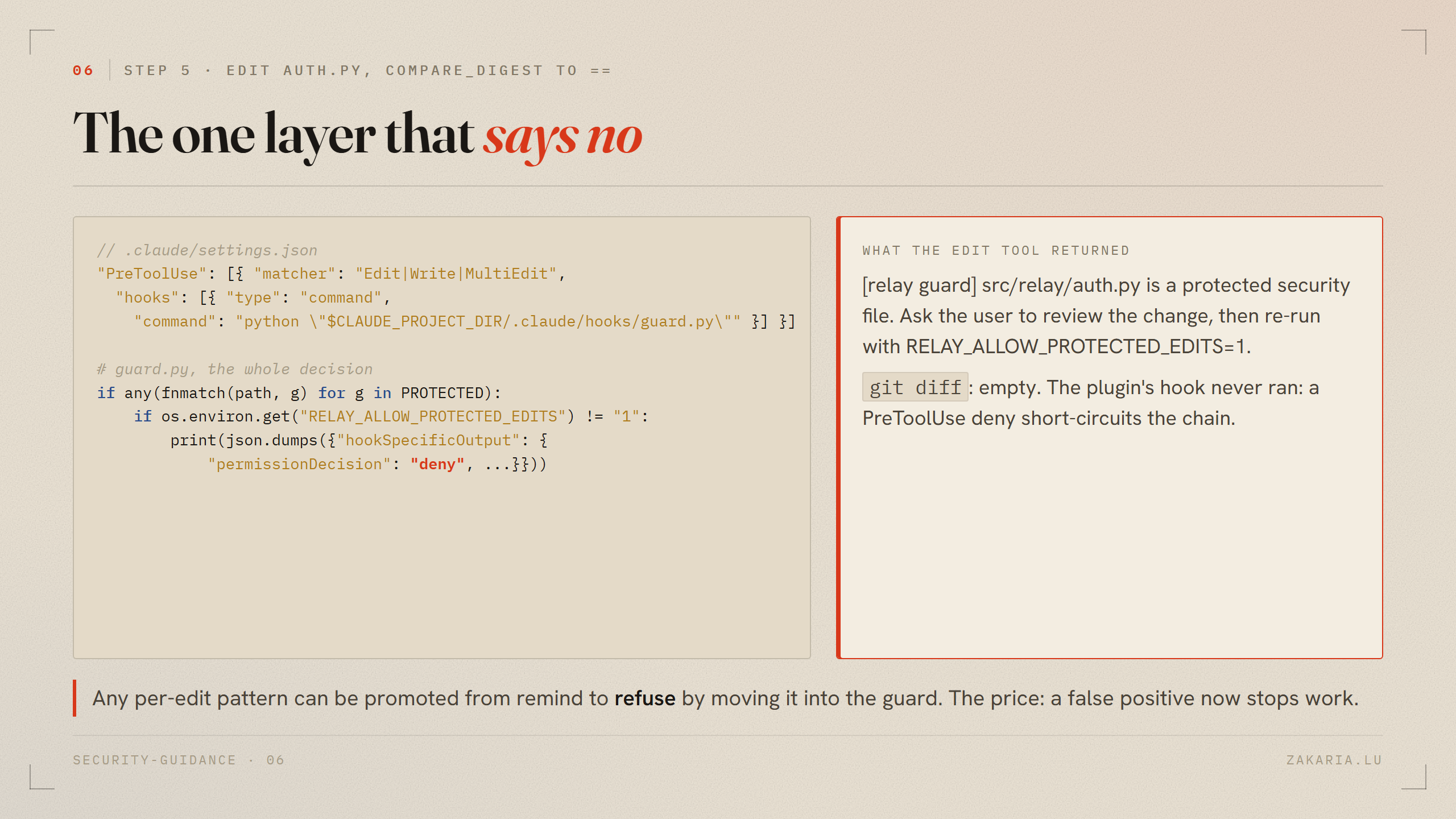 The settings.json PreToolUse entry and the guard's decision code on the left; the refusal message the Edit tool returned on the right
