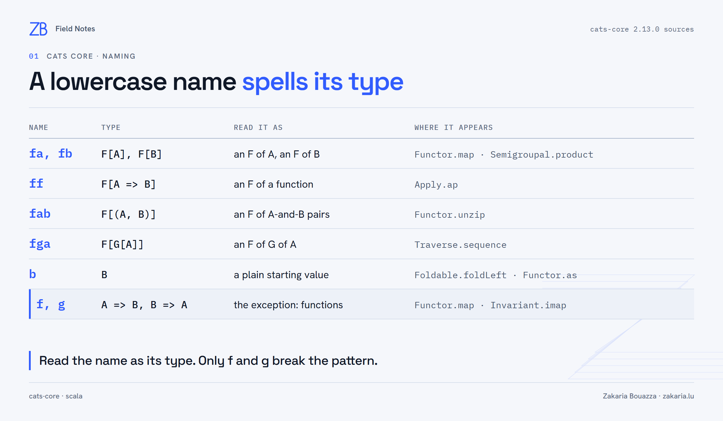 Table of Cats parameter names: fa and fb are F[A] and F[B]; ff is F[A => B] in Apply.ap; fab is F[(A, B)] in Functor.unzip; fga is F[G[A]] in Traverse.sequence; b is a plain starting value in Foldable.foldLeft; f and g are functions, the exception.