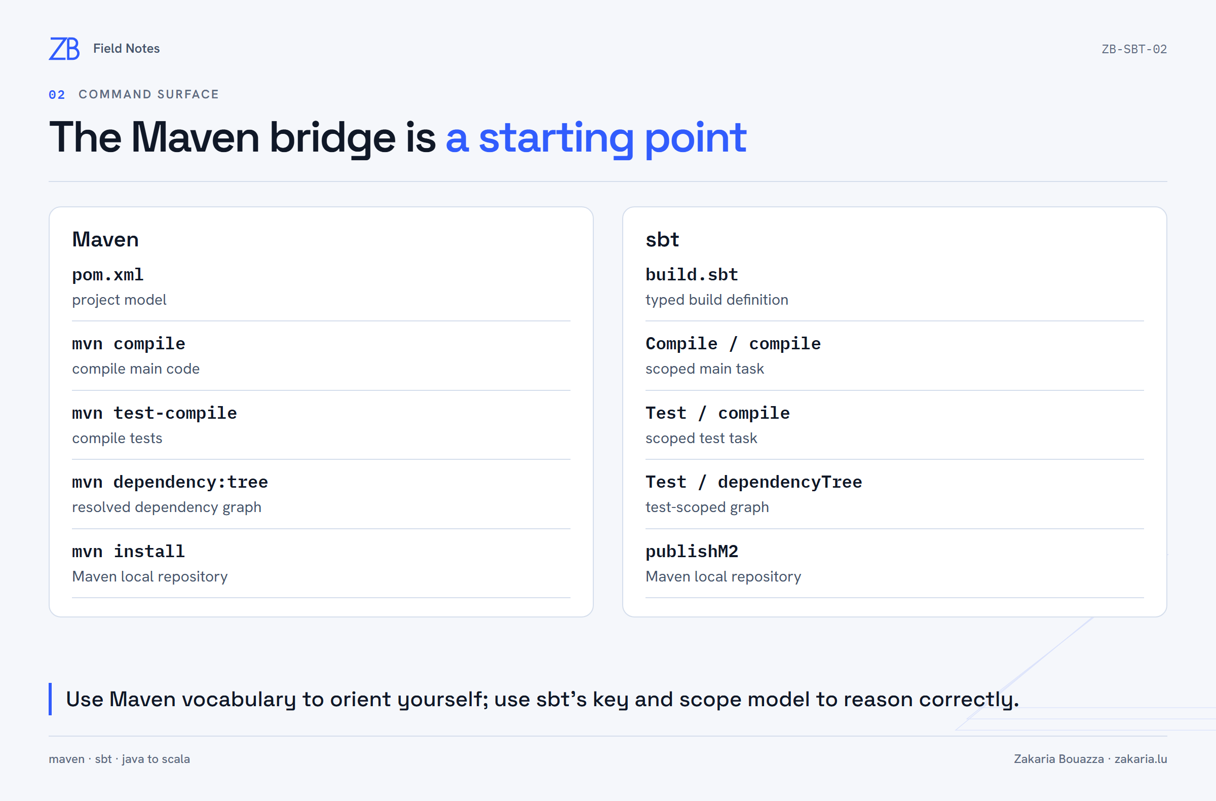 Side-by-side mapping of Maven project and lifecycle commands to sbt build definitions and scoped tasks