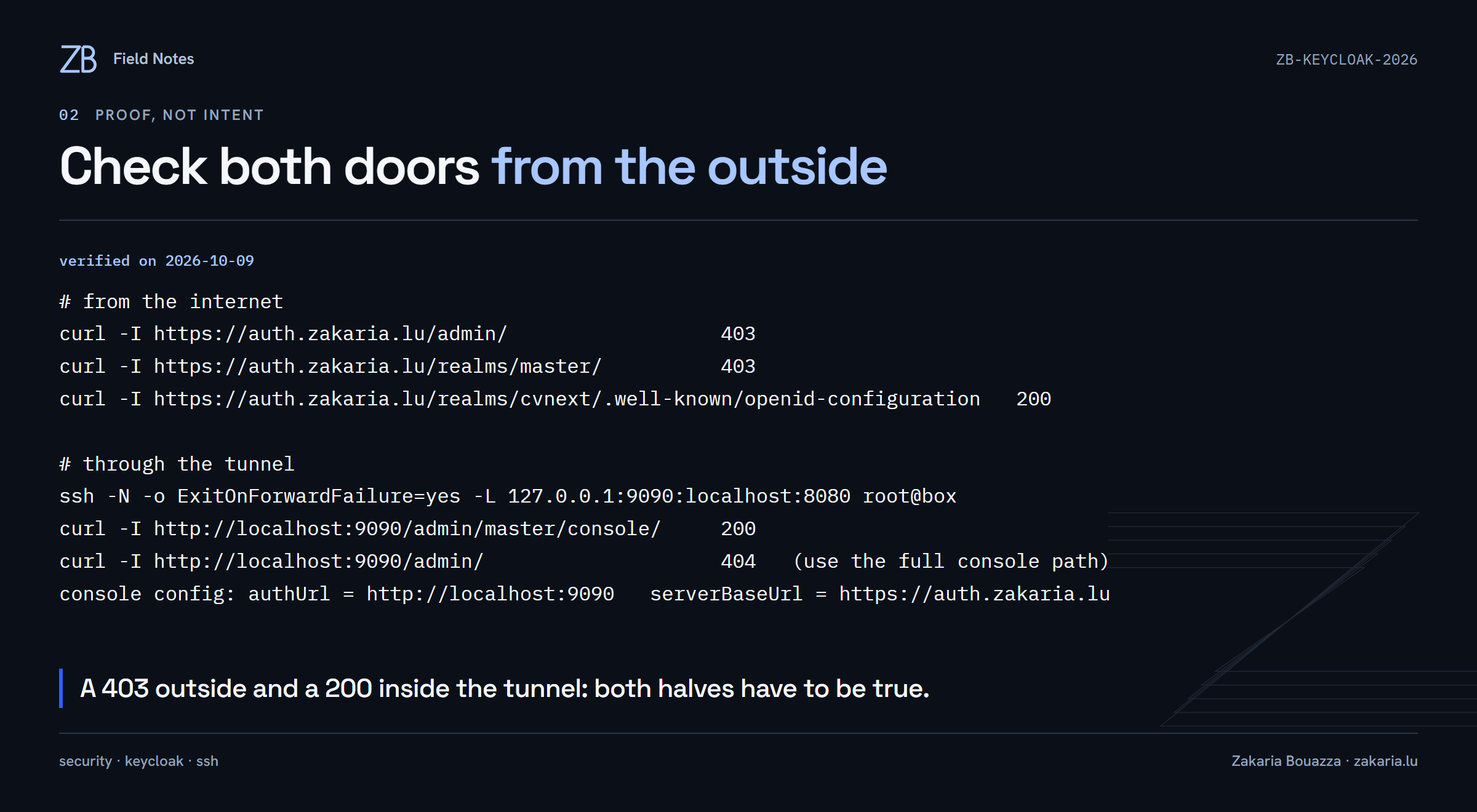 Terminal checks: public /admin and /realms/master return 403, the application realm discovery returns 200, and the console returns 200 through the tunnel