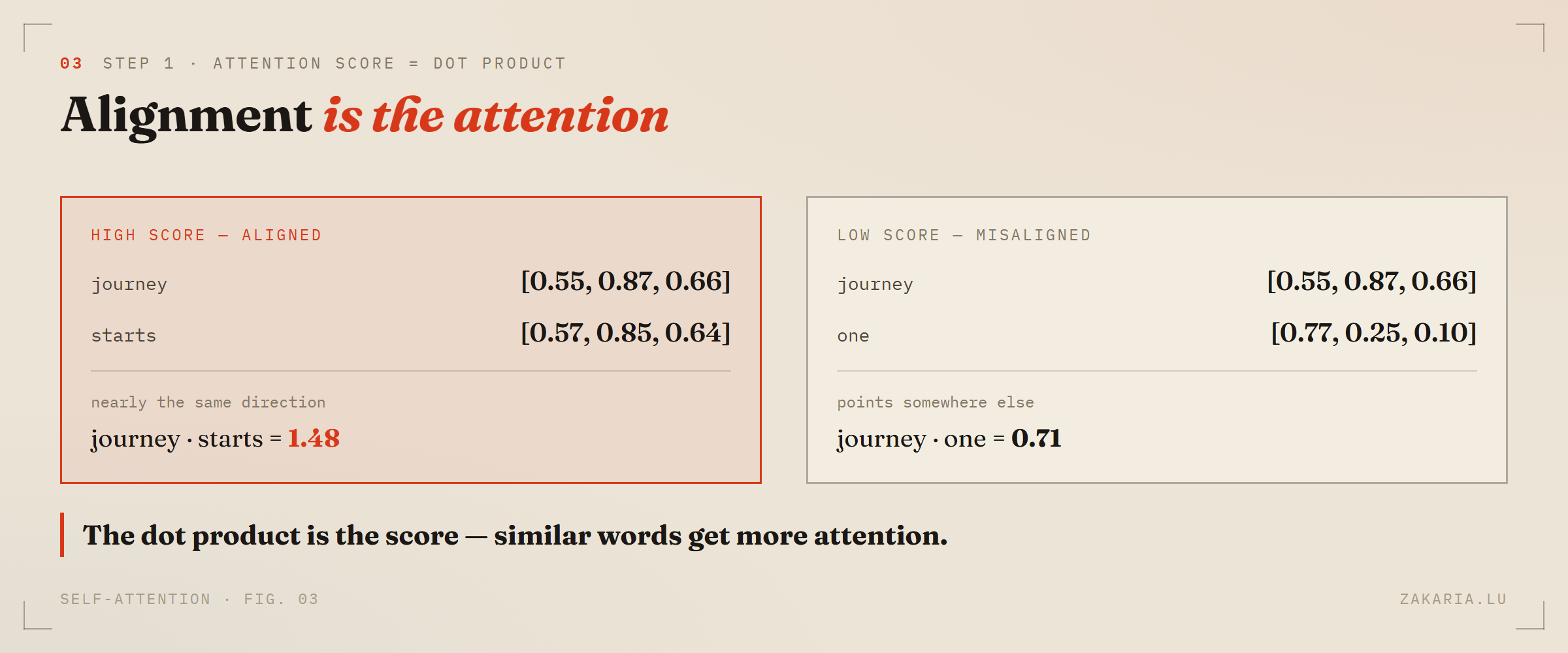 Two cards: aligned journey and starts vectors give dot product 1.48; misaligned journey and one give 0.71.