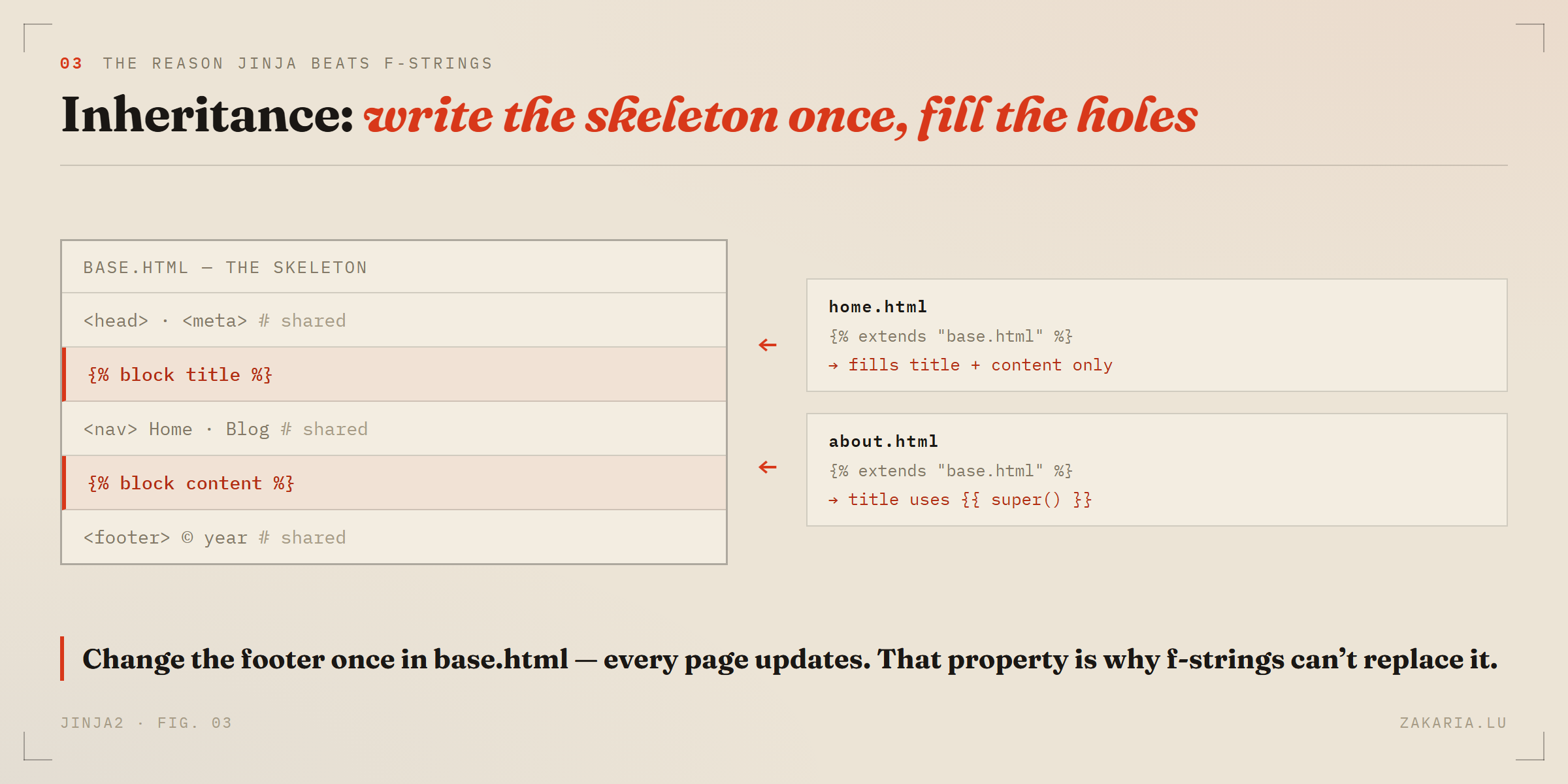 A base.html skeleton with shared head, nav and footer plus two block holes for title and content; home.html and about.html extend it and fill those blocks.
