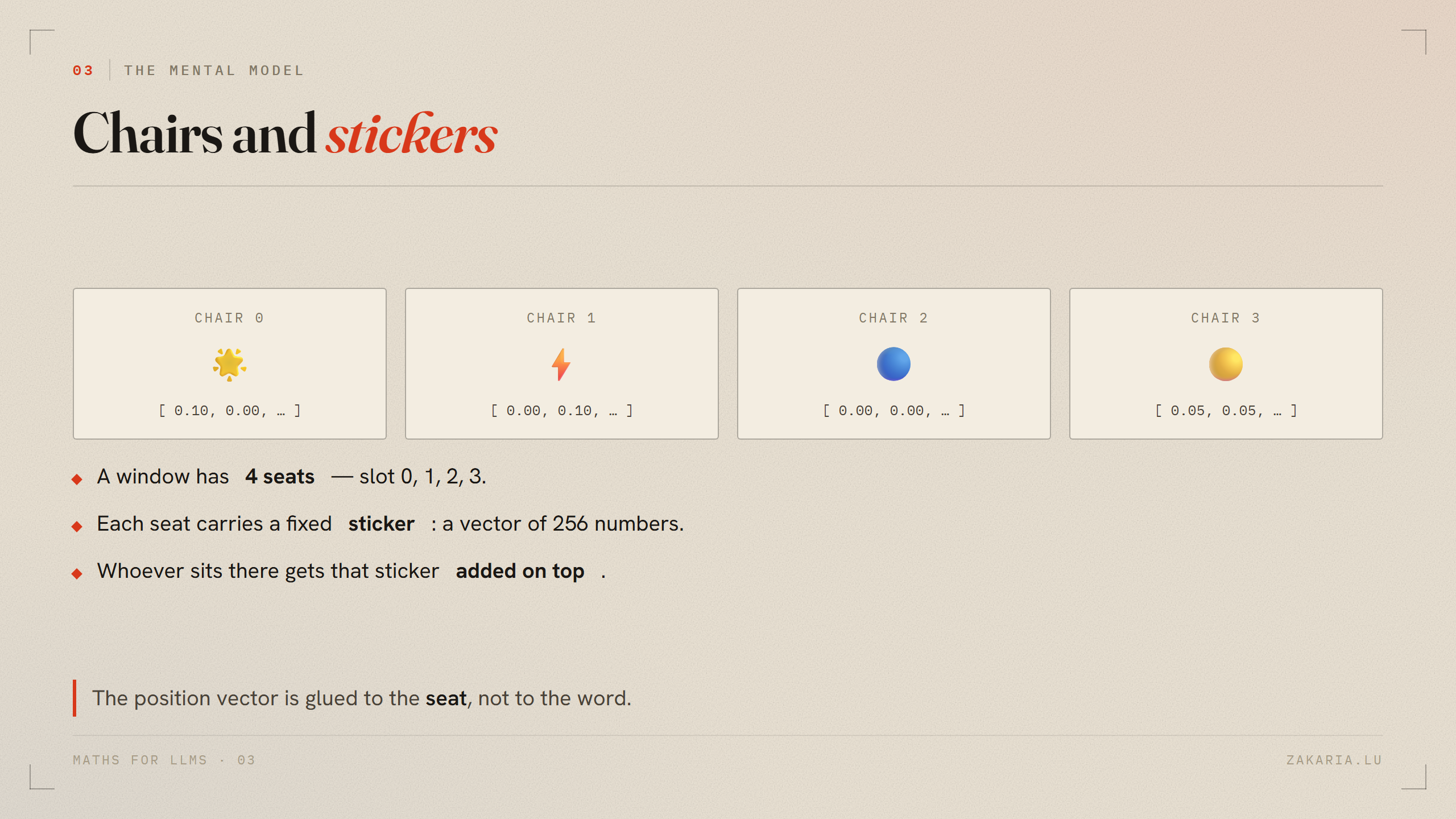 Four chairs (slots 0-3), each holding a fixed sticker vector; whoever sits in a chair gets that chair's sticker added on top.