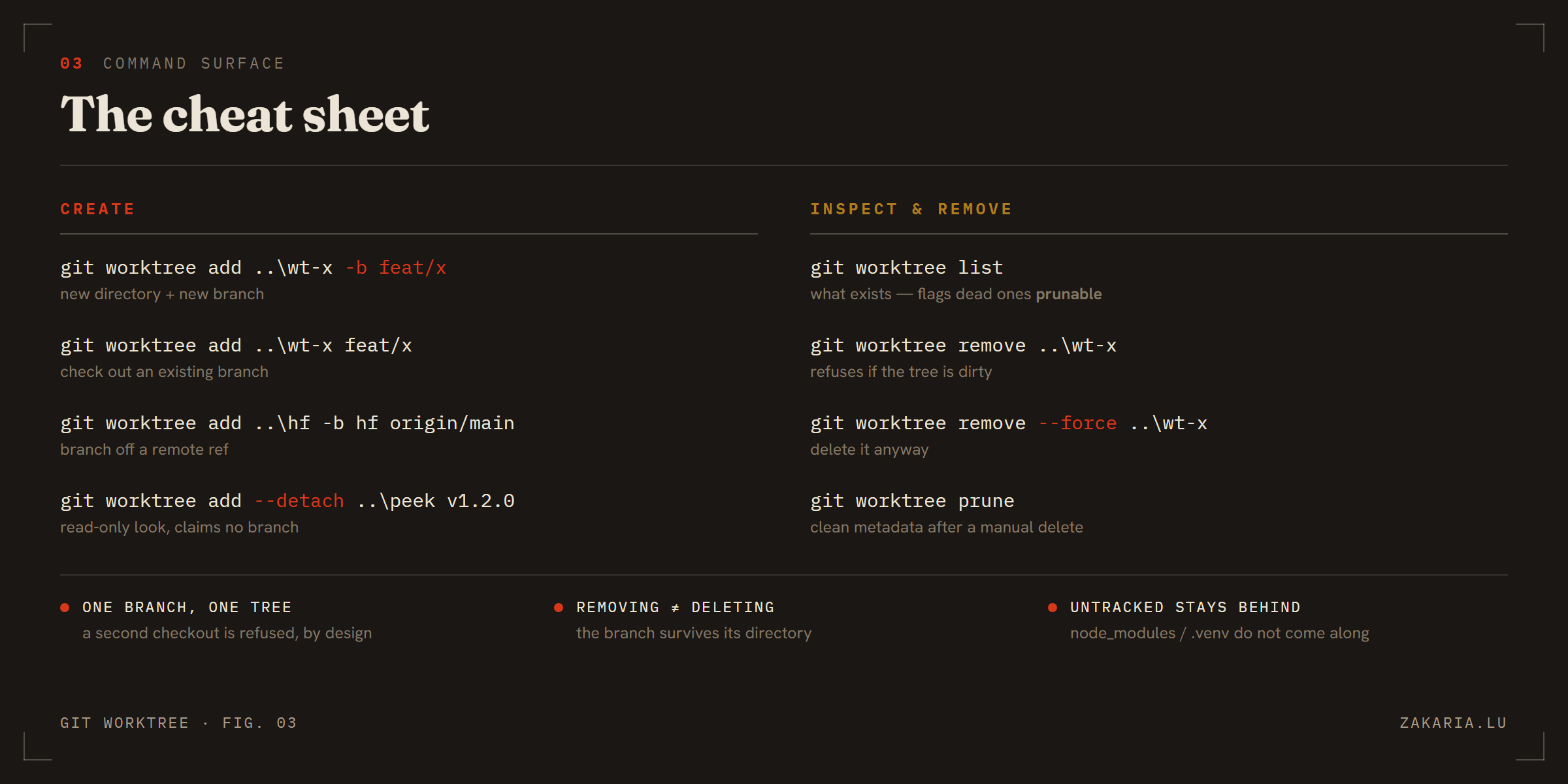 Cheat sheet of git worktree commands: add with -b, add an existing branch, branch off a remote ref, add --detach, list, remove, remove --force, prune. Plus three rules.