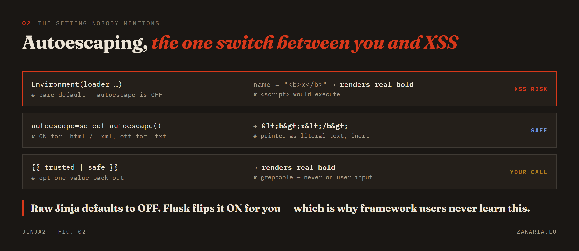 Three cases: a bare Environment leaves autoescape off and is an XSS risk; select_autoescape escapes HTML and is safe; the safe filter opts one value back out.