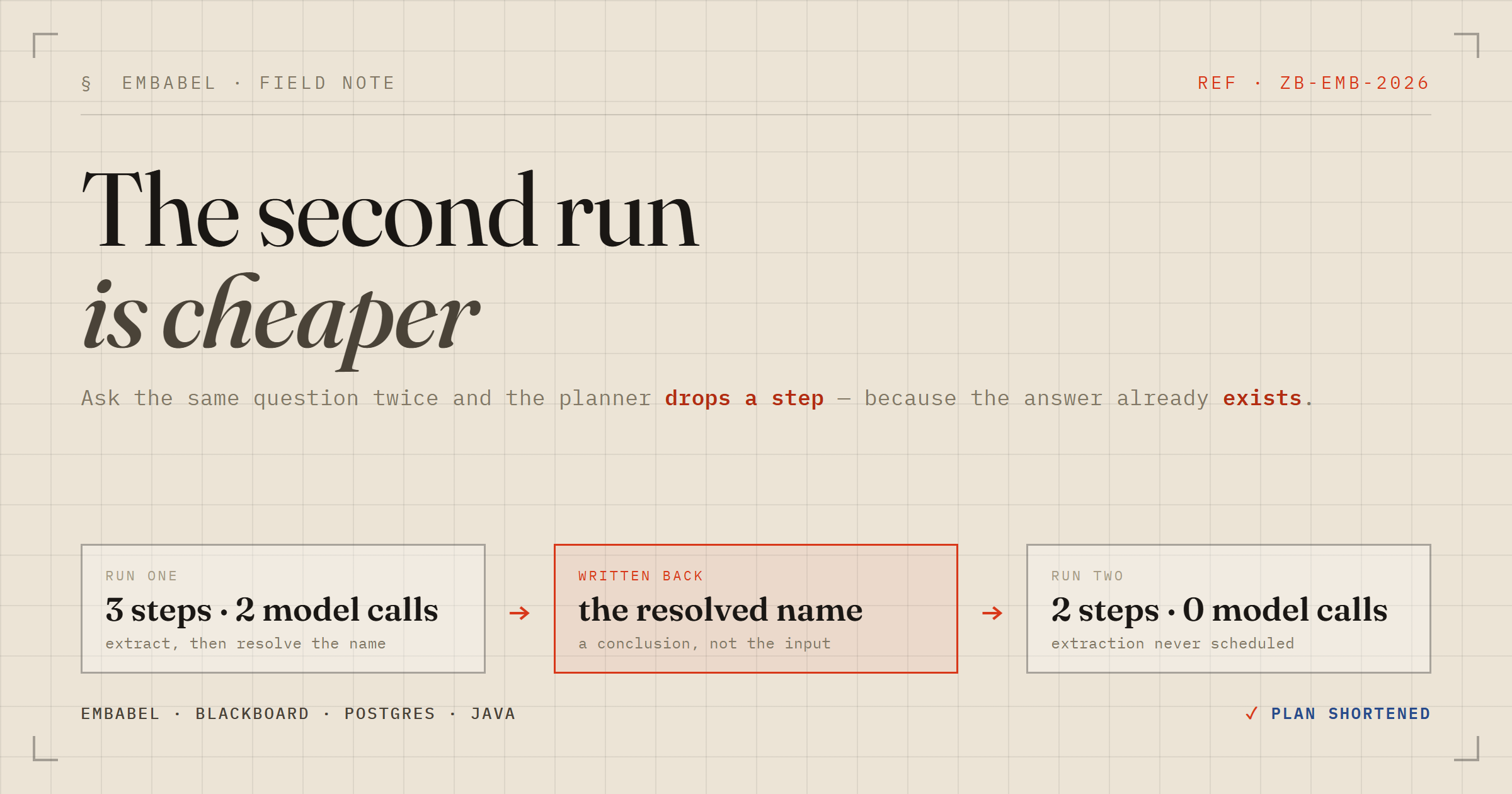The second run is cheaper: what an Embabel Context actually buys you