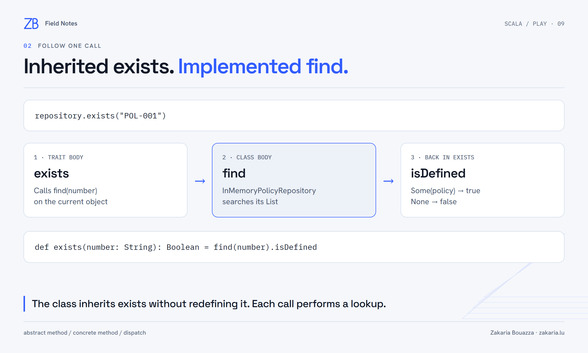 Call sequence: repository.exists invokes the trait body, which calls the concrete find implementation, then isDefined converts Some to true or None to false