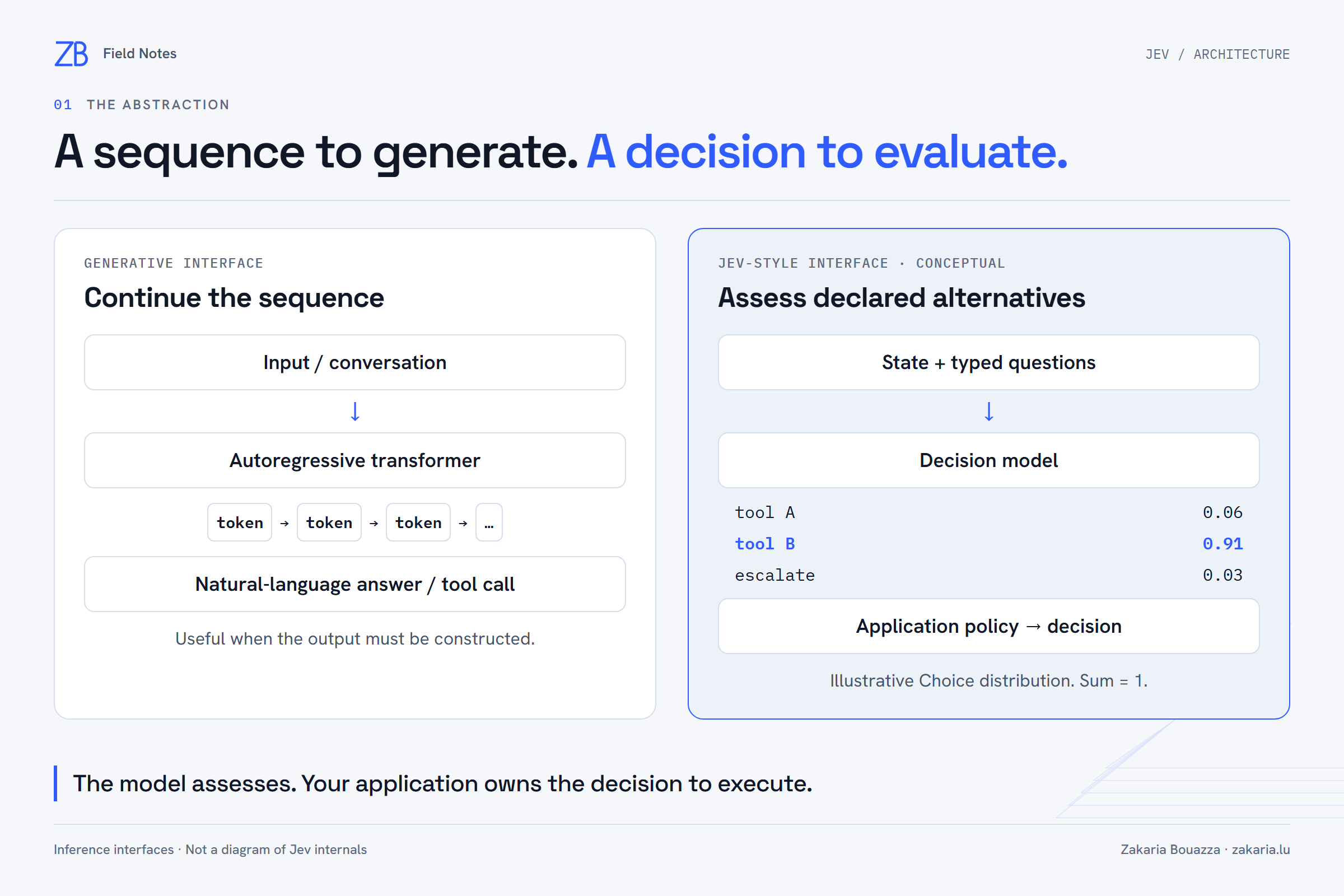 Two interfaces: an autoregressive transformer generates a token sequence, while a decision model evaluates context and declared alternatives to return probabilities that application policy consumes.