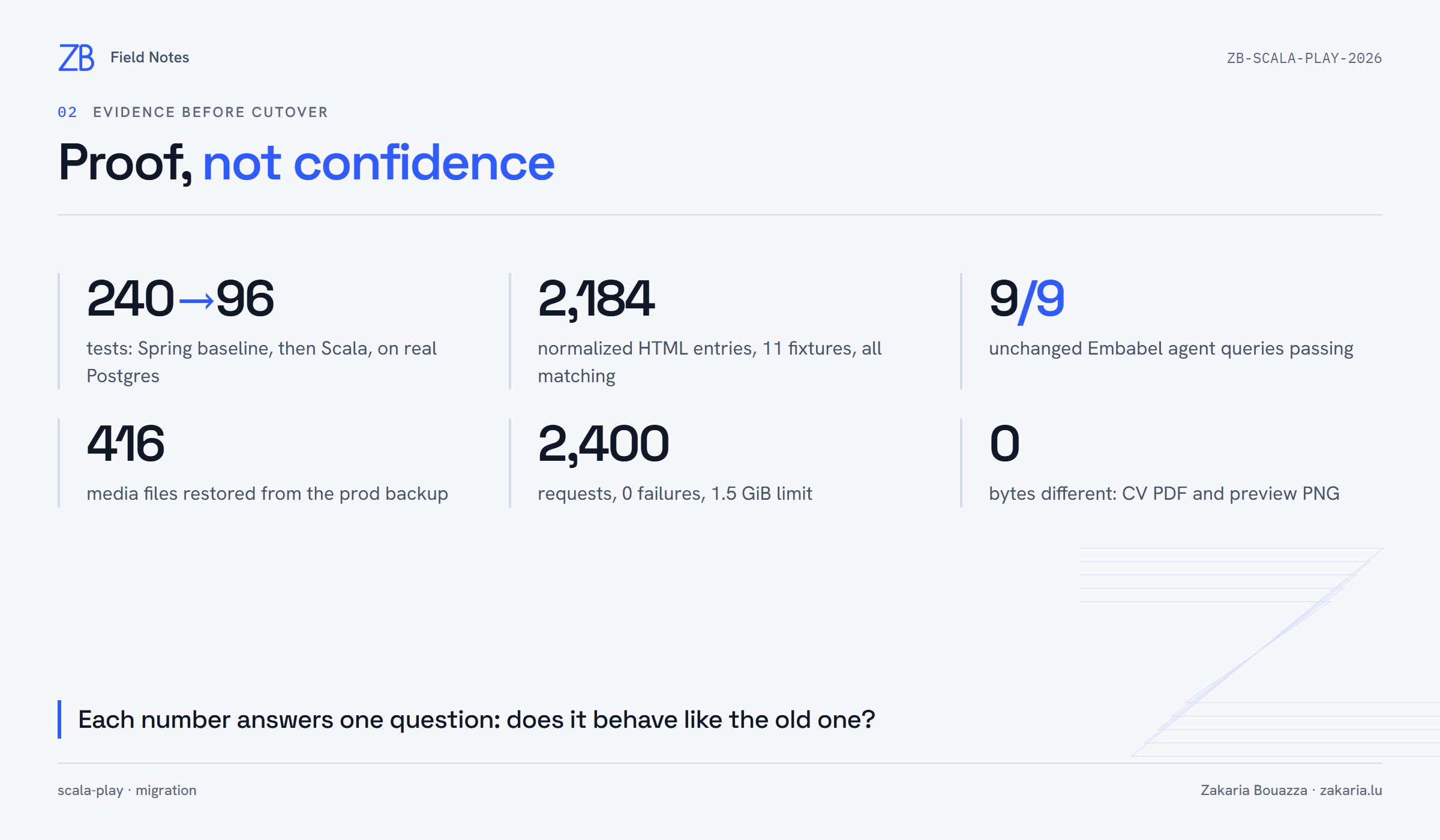 Six evidence figures: 240 Spring tests then 96 Scala tests, 2,184 matching HTML entries, 9 of 9 agent queries, 416 media files restored, 2,400 requests without failures, and byte-identical CV assets
