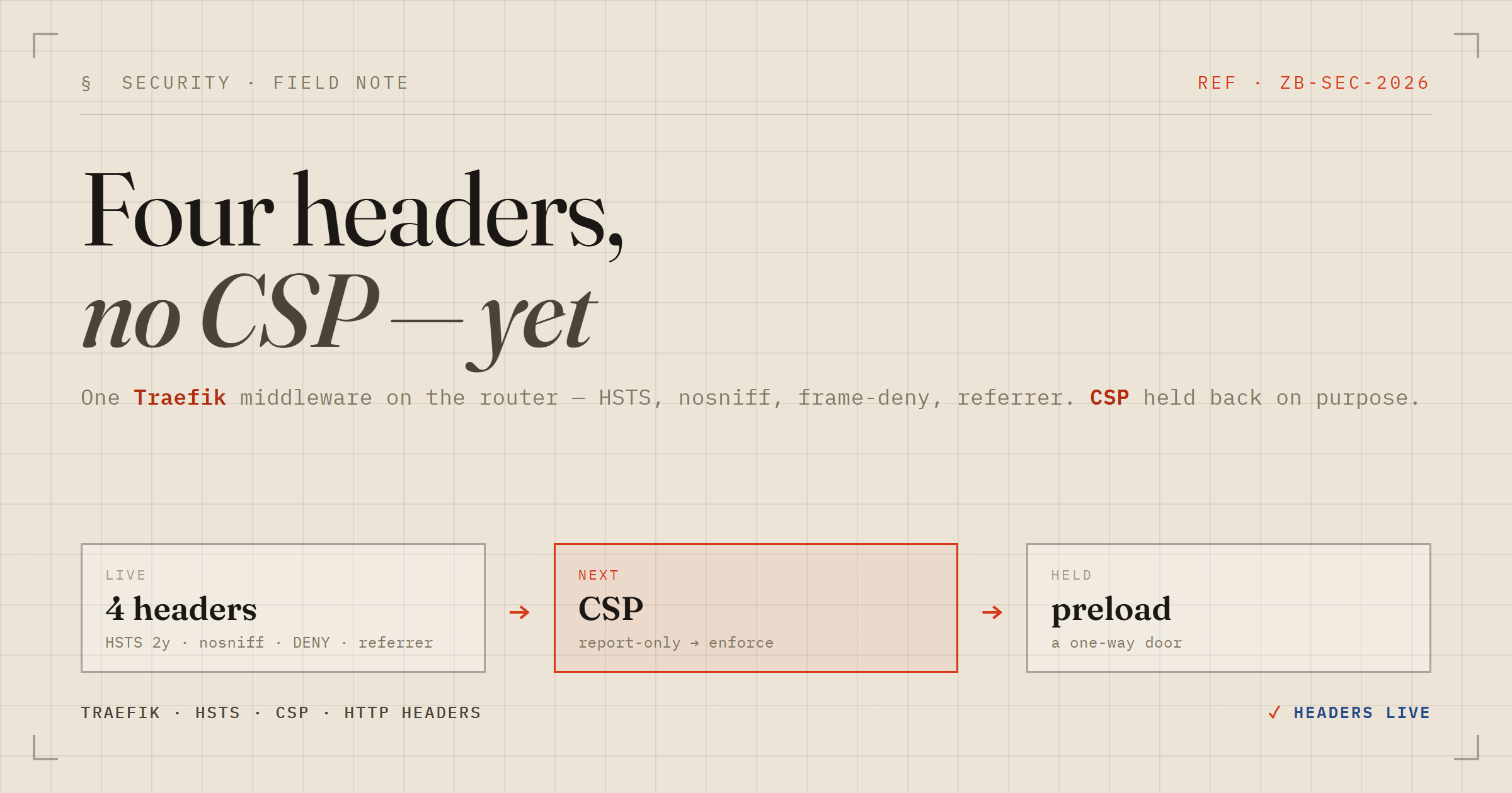 Four security headers, and the CSP I deferred on purpose
