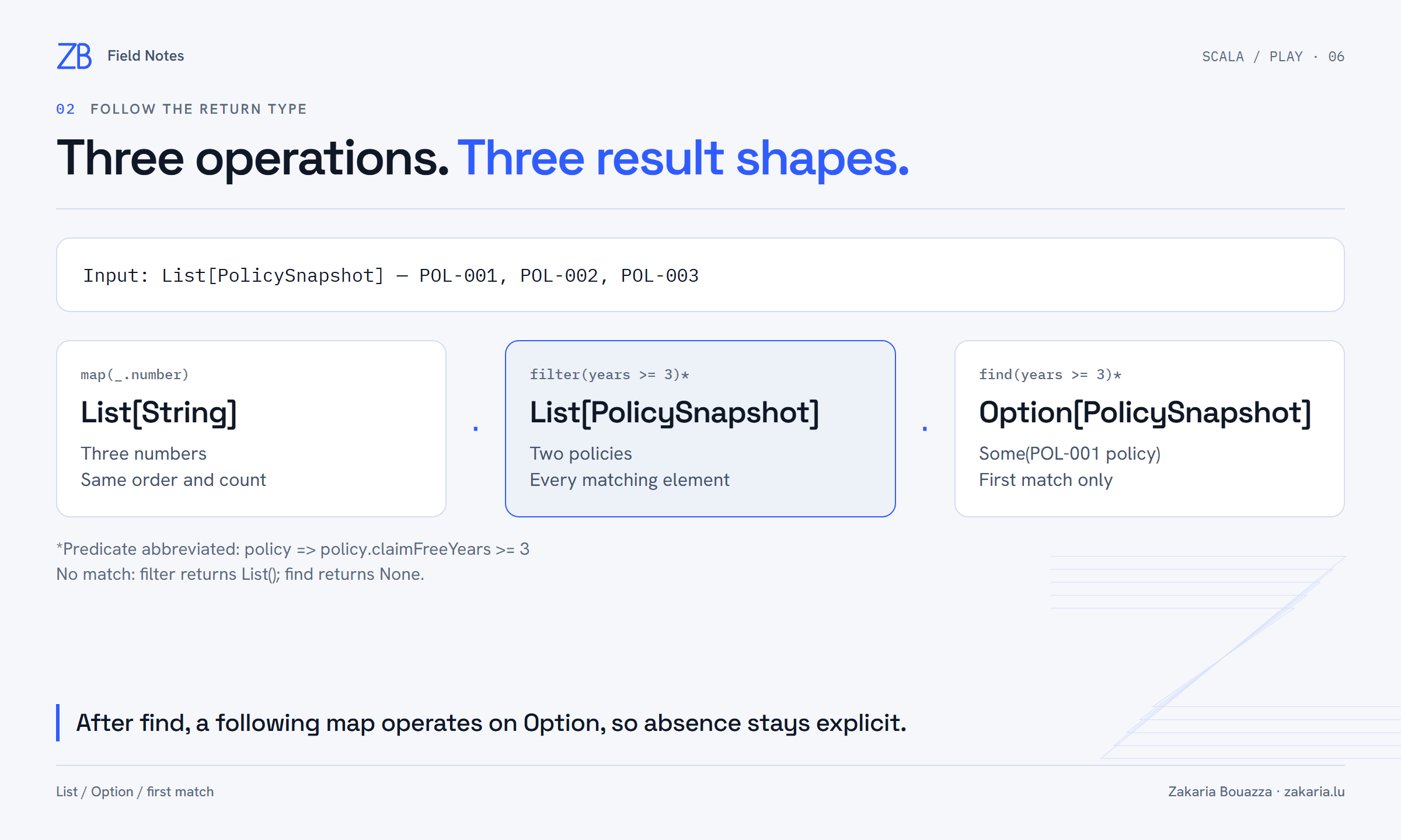 map returns List of strings, filter returns List of policies, and find returns Option of a policy