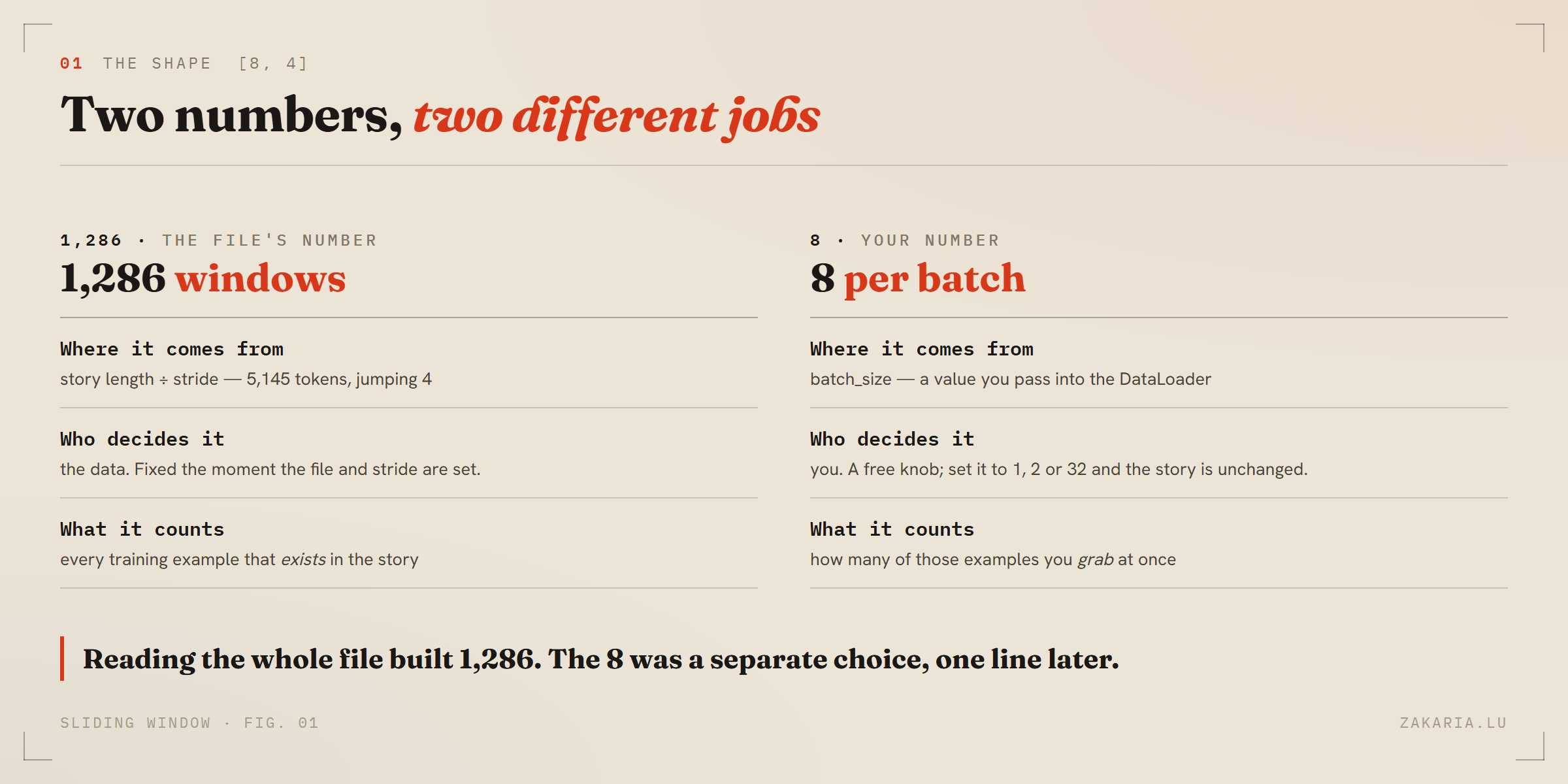 Side-by-side comparison: 1,286 is the file's number (story length divided by stride, decided by the data, counts every example that exists); 8 is your number (batch_size, decided by you, counts how many you grab at once).