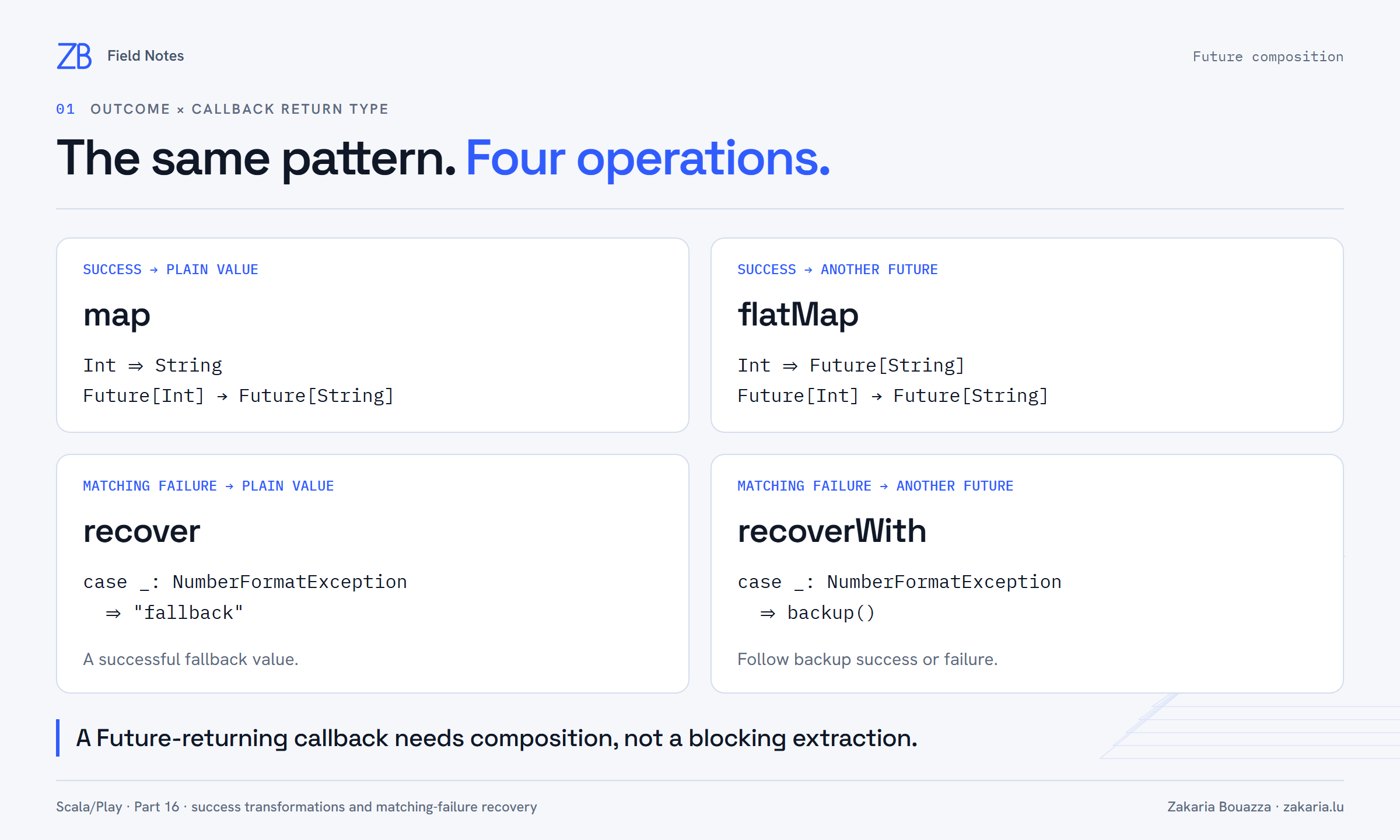 Four methods compared: map and flatMap handle success; recover and recoverWith handle matching failure; the callback returns either a value or a Future